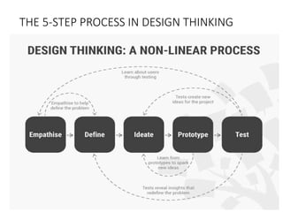 THE 5-STEP PROCESS IN DESIGN THINKING
 