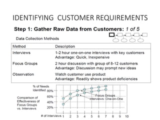 IDENTIFYING CUSTOMER REQUIREMENTS
 