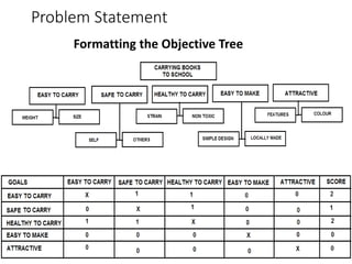 Problem Statement
Formatting the Objective Tree
 