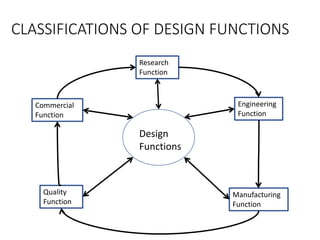 CLASSIFICATIONS OF DESIGN FUNCTIONS
Research
Function
Design
Functions
Commercial
Function
Engineering
Function
Manufacturing
Function
Quality
Function
 