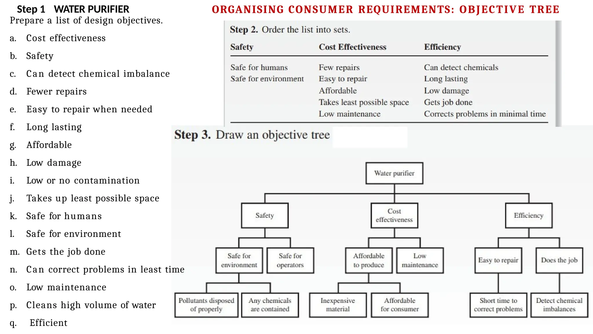 Prepare a list of design objectives.
a. Cost effectiveness
b. Safety
c. Can detect chemical imbalance
d. Fewer repairs
e. Easy to repair when needed
f. Long lasting
g. Affordable
h. Low damage
i. Low or no contamination
j. Takes up least possible space
k. Safe for humans
l. Safe for environment
m. Gets the job done
n. Can correct problems in least time
o. Low maintenance
p. Cleans high volume of water
q. Efficient
Step 1 WATER PURIFIER ORGANISING CONSUMER REQUIREMENTS: OBJECTIVE TREE
 
