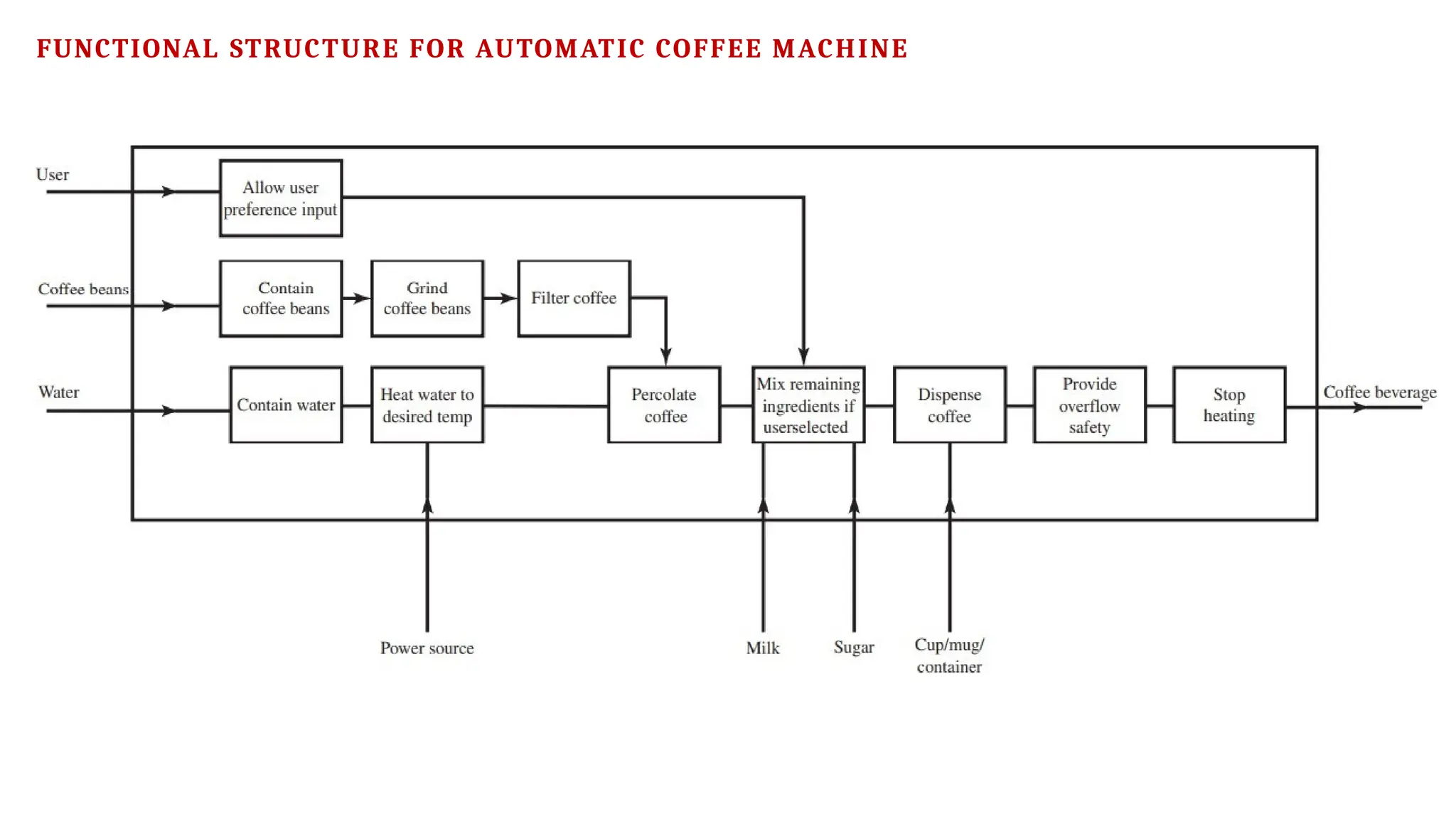 FUNCTIONAL STRUCTURE FOR AUTOMATIC COFFEE MACHINE
 