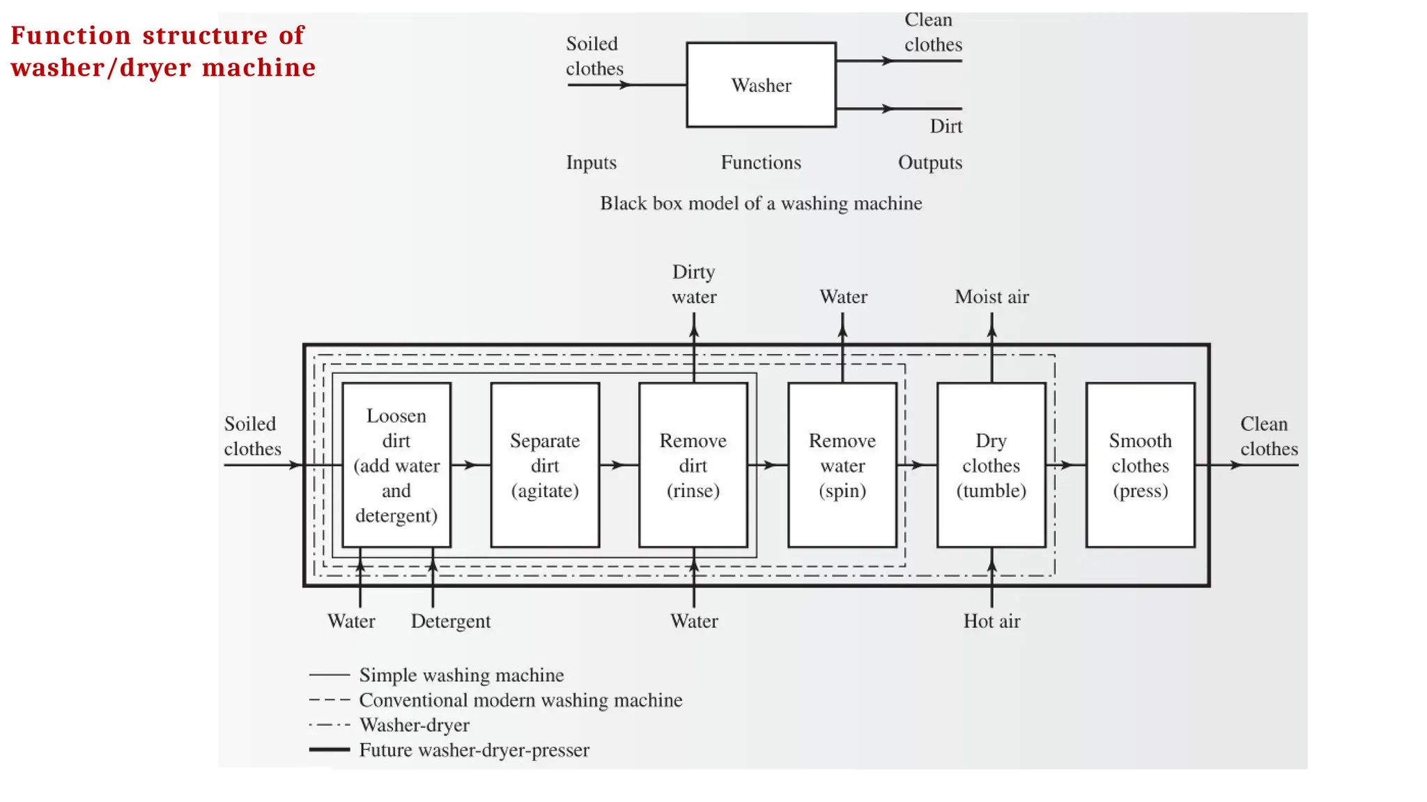 Function structure of
washer/dryer machine
 
