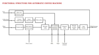 FUNCTIONAL STRUCTURE FOR AUTOMATIC COFFEE MACHINE
 