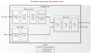 Function structure for grocery cart.
 