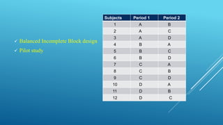  Balanced Incomplete Block design
 Pilot study
Subjects Period 1 Period 2
1 A B
2 A C
3 A D
4 B A
5 B C
6 B D
7 C A
8 C B
9 C D
10 D A
11 D B
12 D C
 