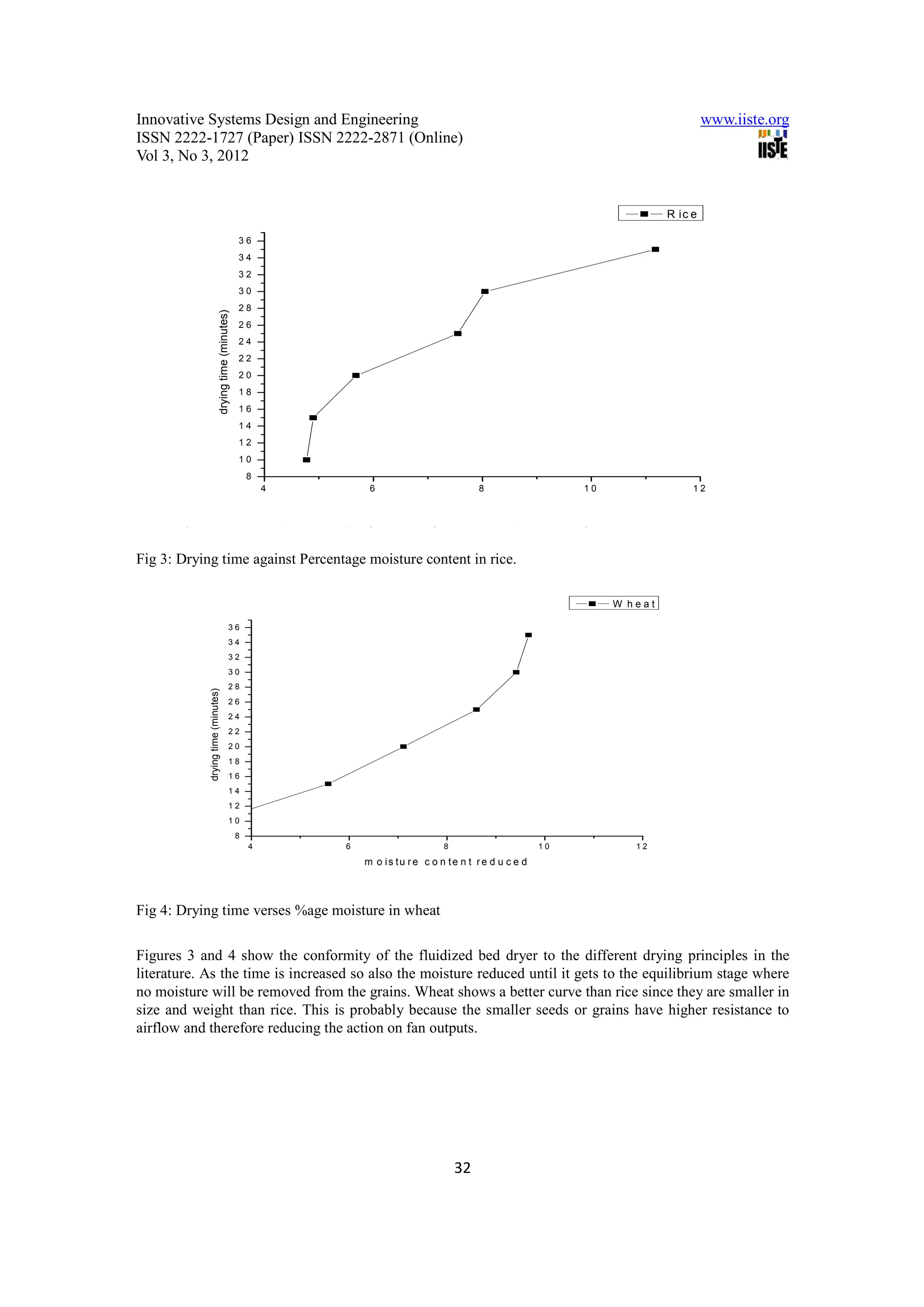 Innovative Systems Design and Engineering                                                                                                          www.iiste.org
ISSN 2222-1727 (Paper) ISSN 2222-2871 (Online)
Vol 3, No 3, 2012


                                                                                                                                          R ic e

                                                         36
                                                         34
                                                         32
                                                         30
                                                         28
                                 drying time (minutes)




                                                         26
                                                         24
                                                         22
                                                         20
                                                         18
                                                         16
                                                         14
                                                         12
                                                         10
                                                             8
                                                                 4        6                          8                      10                 12
                                                                               m o is t u r e c o n t e n t r e d u c e d
     F ig u r e 4 . 3 G r a p h o f d r y in g t im e a g a in s t t h e p e r c e n t a g e m o is t u r e c o n t e n t r e d u c e d in r ic e


Fig 3: Drying time against Percentage moisture content in rice.

                                                                                                                                 W heat

                                                   36
                                                   34
                                                   32
                                                   30
                                                   28
              drying time (minutes)




                                                   26
                                                   24
                                                   22
                                                   20
                                                   18
                                                   16
                                                   14
                                                   12
                                                   10
                                                         8
                                                             4       6                      8                       10              12
                                                                         m o is tu r e c o n te n t r e d u c e d
    F ig u r e 4 . 4 G r a p h o f d r y i n g t im e a g a in s t t h e p e r c e n t a g e m o is t u r e c o n t e n t r e d u c e d in w h e a t


Fig 4: Drying time verses %age moisture in wheat

Figures 3 and 4 show the conformity of the fluidized bed dryer to the different drying principles in the
literature. As the time is increased so also the moisture reduced until it gets to the equilibrium stage where
no moisture will be removed from the grains. Wheat shows a better curve than rice since they are smaller in
size and weight than rice. This is probably because the smaller seeds or grains have higher resistance to
airflow and therefore reducing the action on fan outputs.




                                                                                                32
 