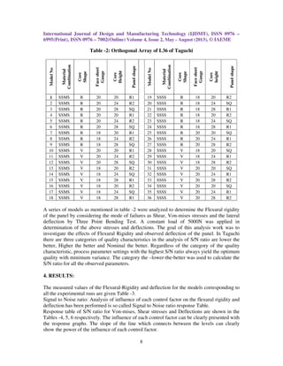 Design and fabrication of corrugated sandwich panel using taguchi ...