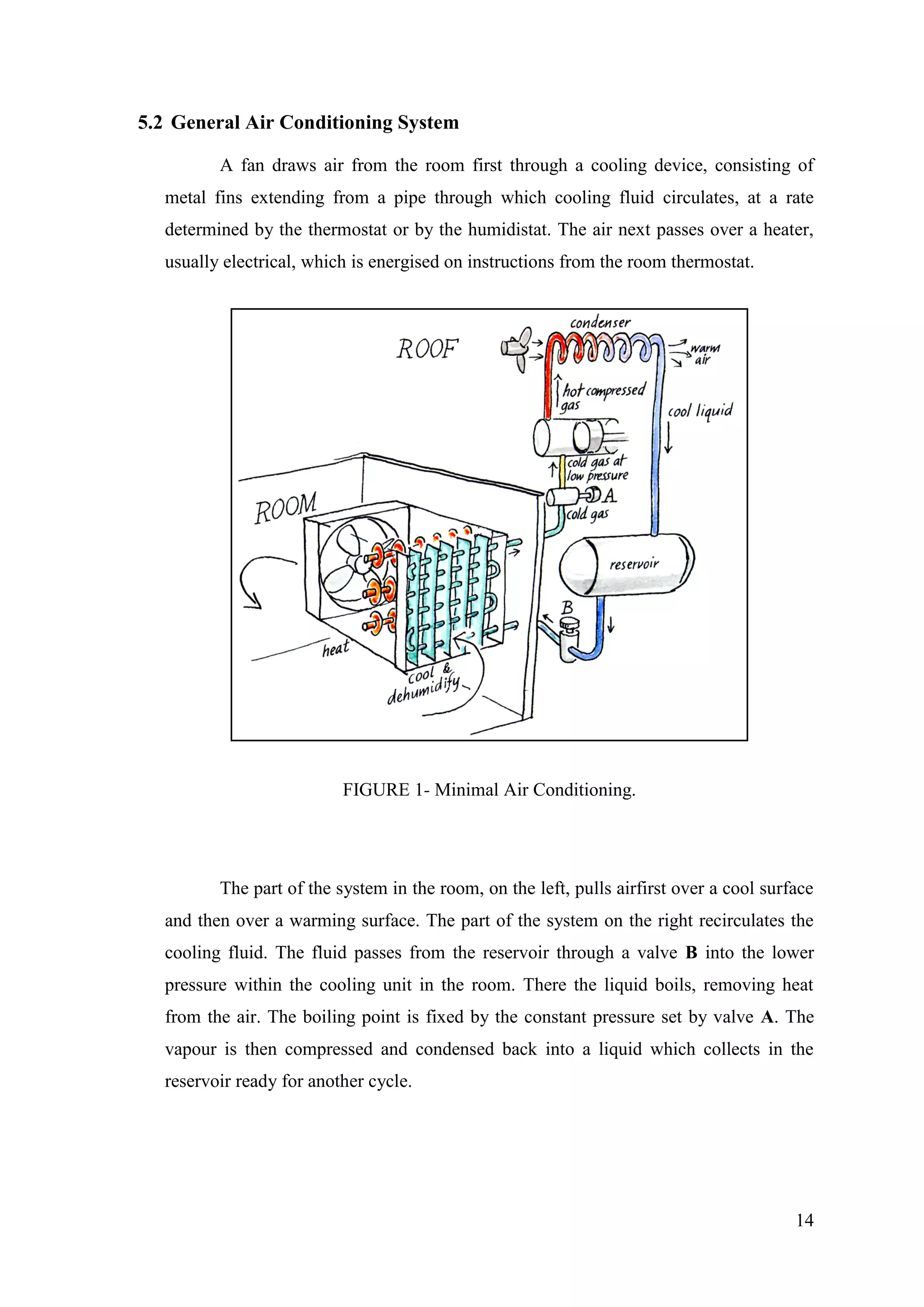 14
5.2 General Air Conditioning System
A fan draws air from the room first through a cooling device, consisting of
metal fins extending from a pipe through which cooling fluid circulates, at a rate
determined by the thermostat or by the humidistat. The air next passes over a heater,
usually electrical, which is energised on instructions from the room thermostat.
FIGURE 1- Minimal Air Conditioning.
The part of the system in the room, on the left, pulls airfirst over a cool surface
and then over a warming surface. The part of the system on the right recirculates the
cooling fluid. The fluid passes from the reservoir through a valve B into the lower
pressure within the cooling unit in the room. There the liquid boils, removing heat
from the air. The boiling point is fixed by the constant pressure set by valve A. The
vapour is then compressed and condensed back into a liquid which collects in the
reservoir ready for another cycle.
 