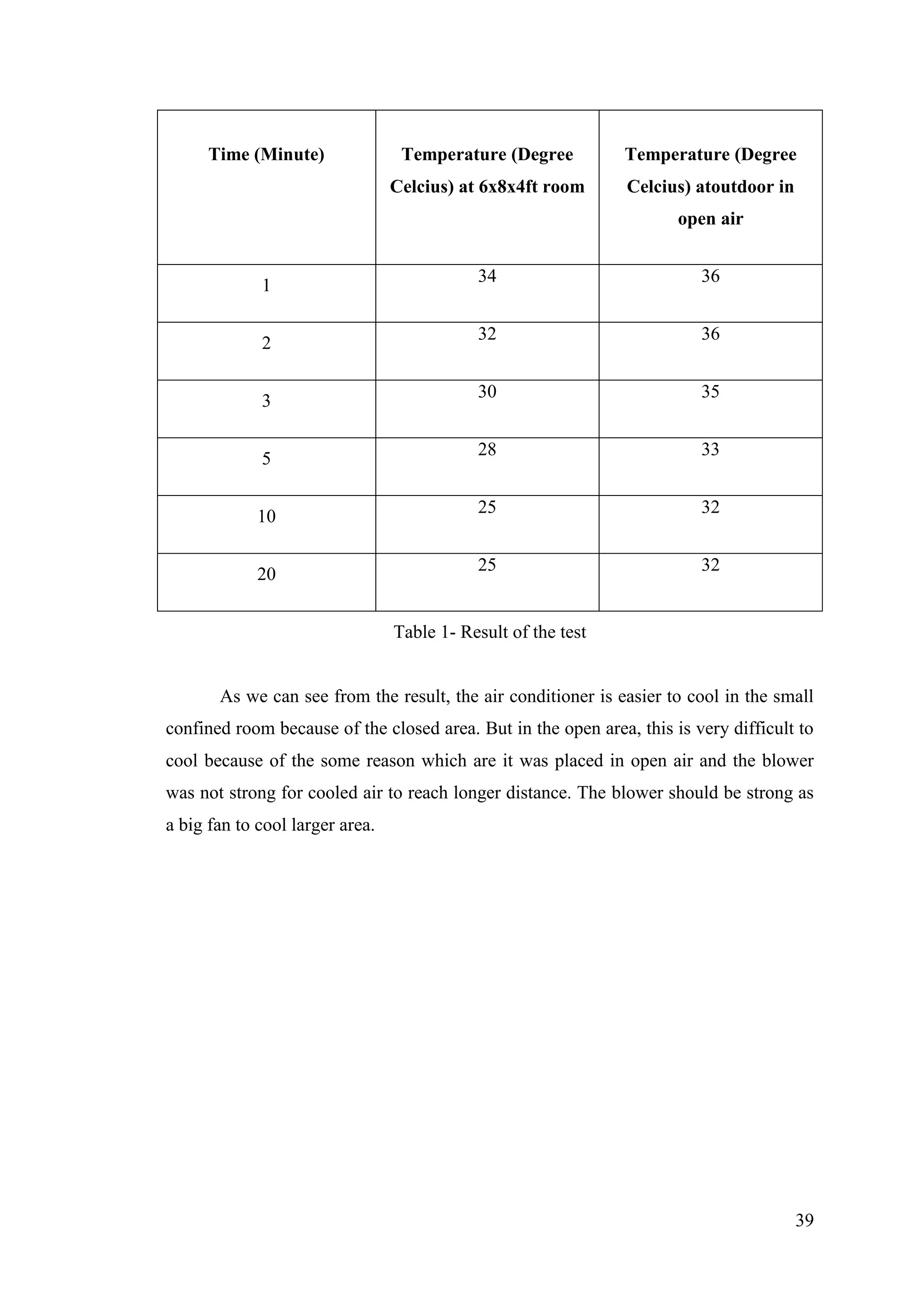 39
Time (Minute) Temperature (Degree
Celcius) at 6x8x4ft room
Temperature (Degree
Celcius) atoutdoor in
open air
1
34 36
2
32 36
3
30 35
5
28 33
10
25 32
20
25 32
Table 1- Result of the test
As we can see from the result, the air conditioner is easier to cool in the small
confined room because of the closed area. But in the open area, this is very difficult to
cool because of the some reason which are it was placed in open air and the blower
was not strong for cooled air to reach longer distance. The blower should be strong as
a big fan to cool larger area.
 