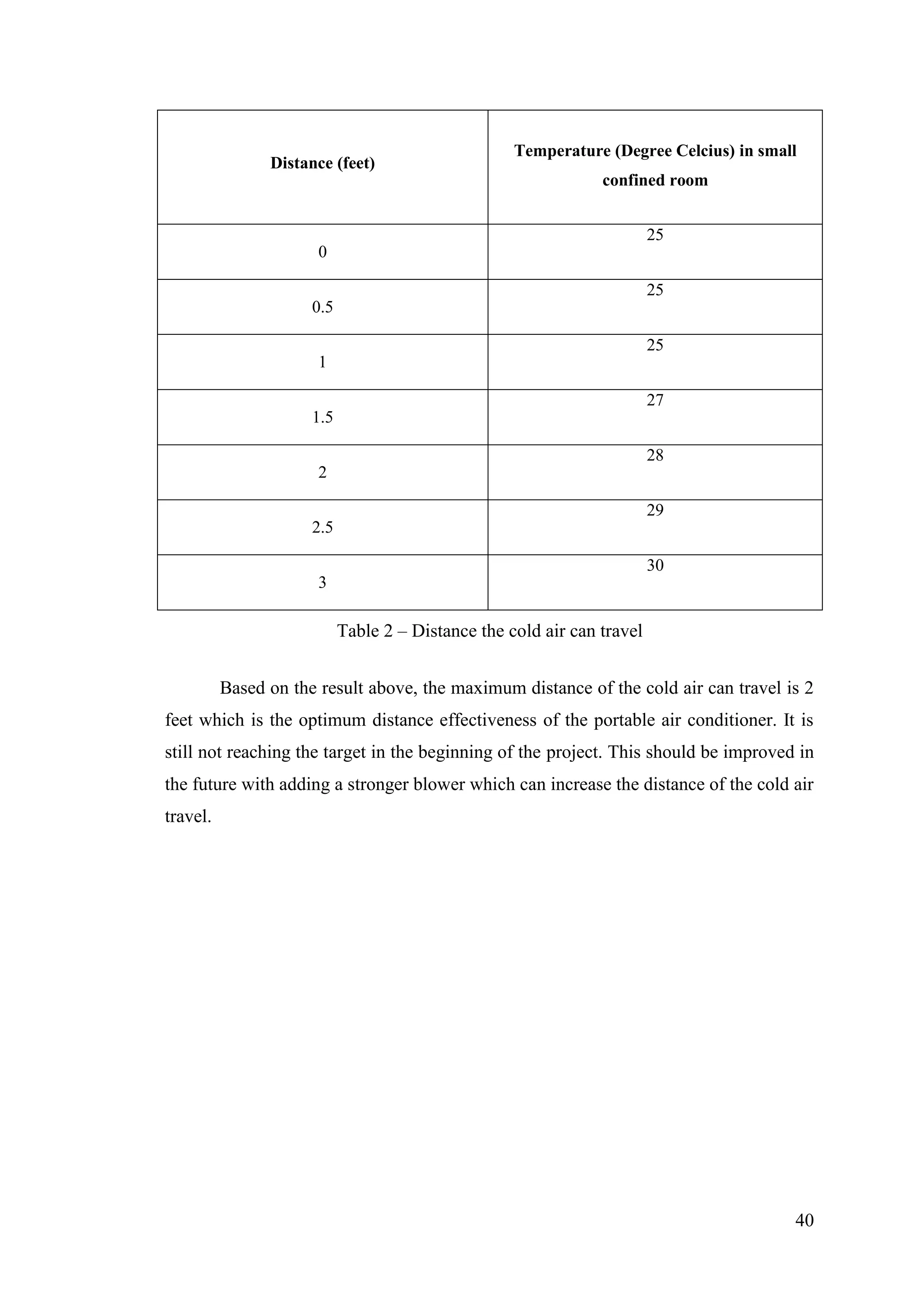 40
Distance (feet)
Temperature (Degree Celcius) in small
confined room
0
25
0.5
25
1
25
1.5
27
2
28
2.5
29
3
30
Table 2 – Distance the cold air can travel
Based on the result above, the maximum distance of the cold air can travel is 2
feet which is the optimum distance effectiveness of the portable air conditioner. It is
still not reaching the target in the beginning of the project. This should be improved in
the future with adding a stronger blower which can increase the distance of the cold air
travel.
 