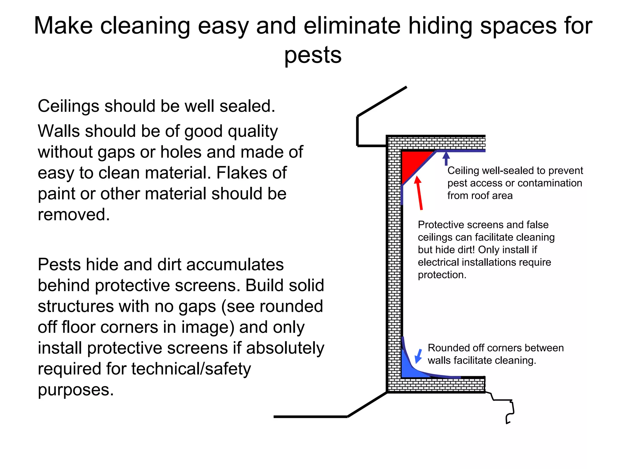 Make cleaning easy and eliminate hiding spaces for
pests
Ceilings should be well sealed.
Walls should be of good quality
without gaps or holes and made of
easy to clean material. Flakes of
paint or other material should be
removed.
Pests hide and dirt accumulates
behind protective screens. Build solid
structures with no gaps (see rounded
off floor corners in image) and only
install protective screens if absolutely
required for technical/safety
purposes.
Rounded off corners between
walls facilitate cleaning.
Protective screens and false
ceilings can facilitate cleaning
but hide dirt! Only install if
electrical installations require
protection.
Ceiling well-sealed to prevent
pest access or contamination
from roof area
 