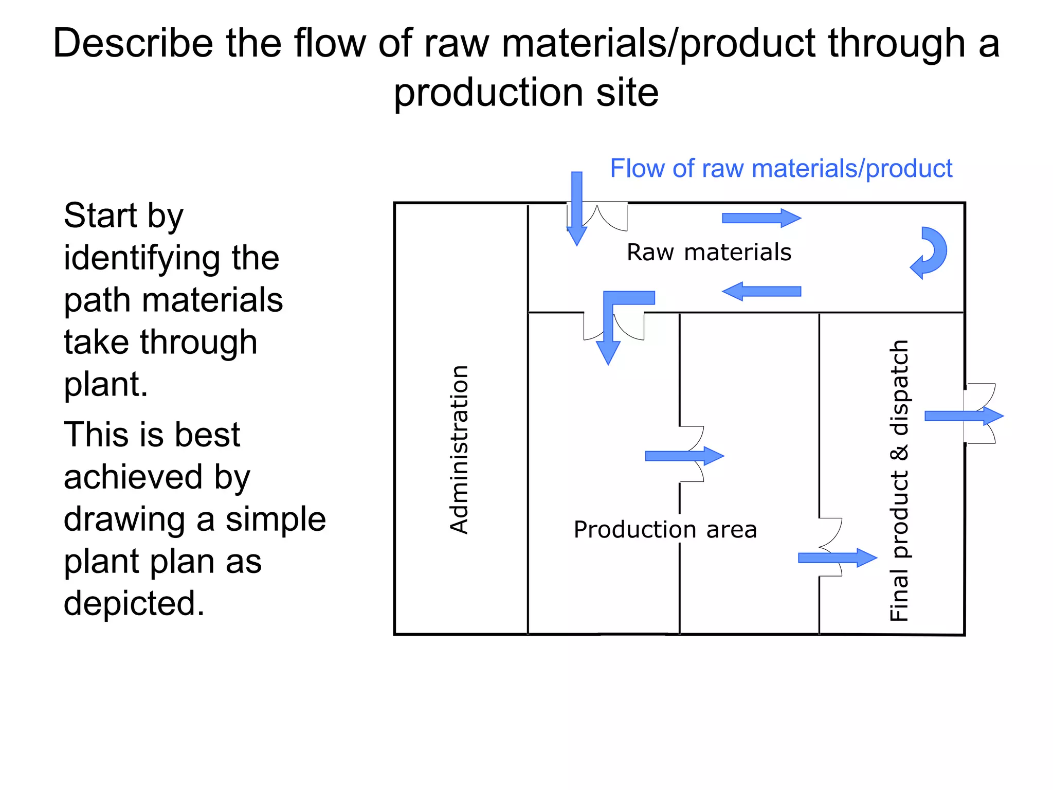 Describe the flow of raw materials/product through a
production site
Start by
identifying the
path materials
take through
plant.
This is best
achieved by
drawing a simple
plant plan as
depicted.
Raw materials
Production area
Administration
Finalproduct&dispatch
Flow of raw materials/product
 