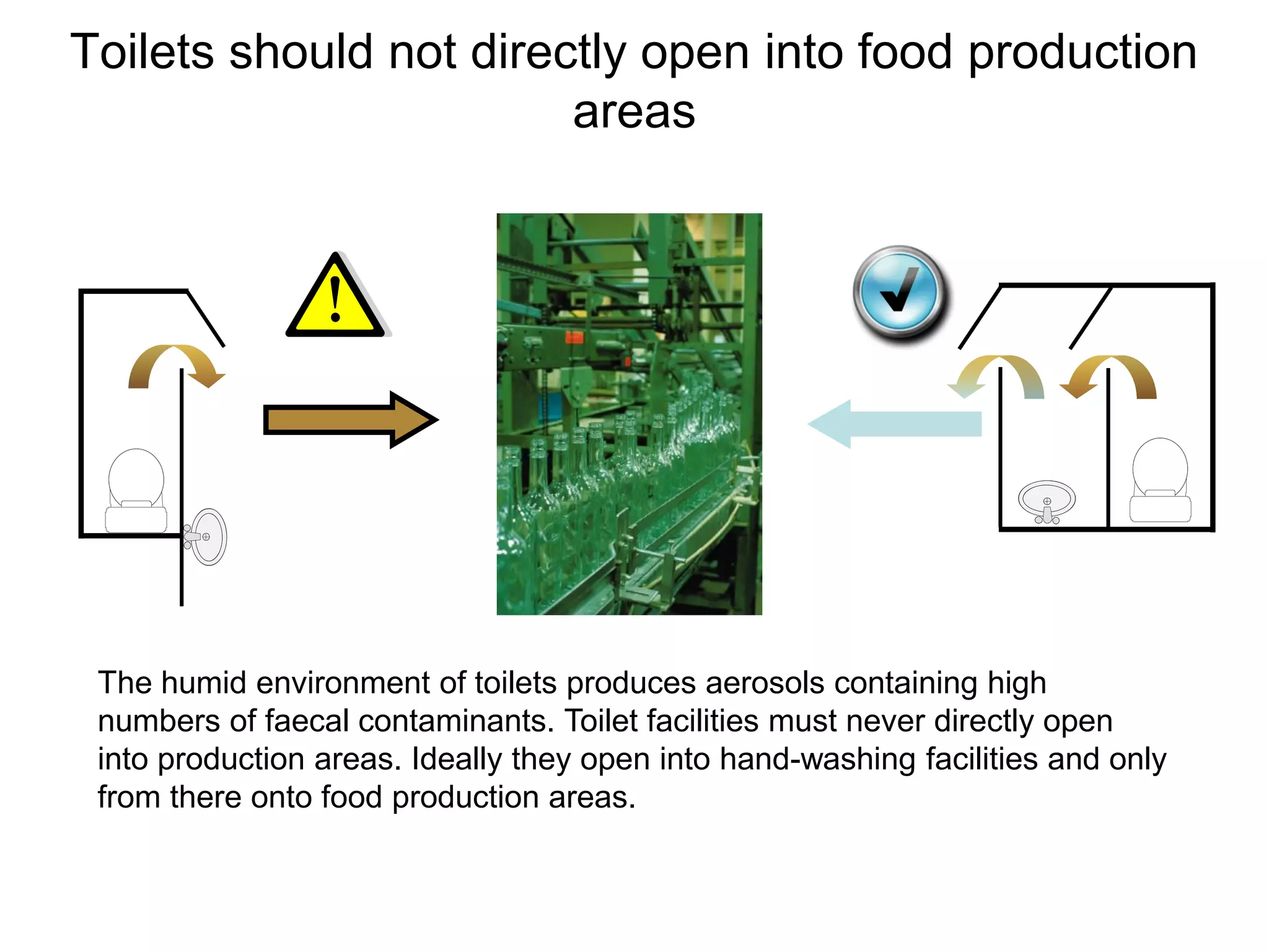Toilets should not directly open into food production
areas
The humid environment of toilets produces aerosols containing high
numbers of faecal contaminants. Toilet facilities must never directly open
into production areas. Ideally they open into hand-washing facilities and only
from there onto food production areas.
 
