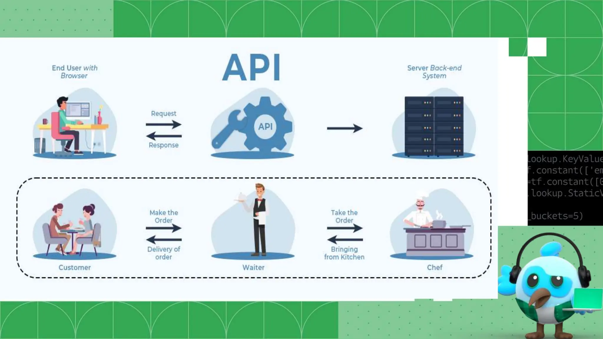API (Application Program Interface)
● An API is the set of definitions and protocols for building and
integrating the application software.
● An API is a mediator between the end user and backend
resource and services.
● The API is not the database or even the server, it is the code
that governs the access point(s) for the server.
 