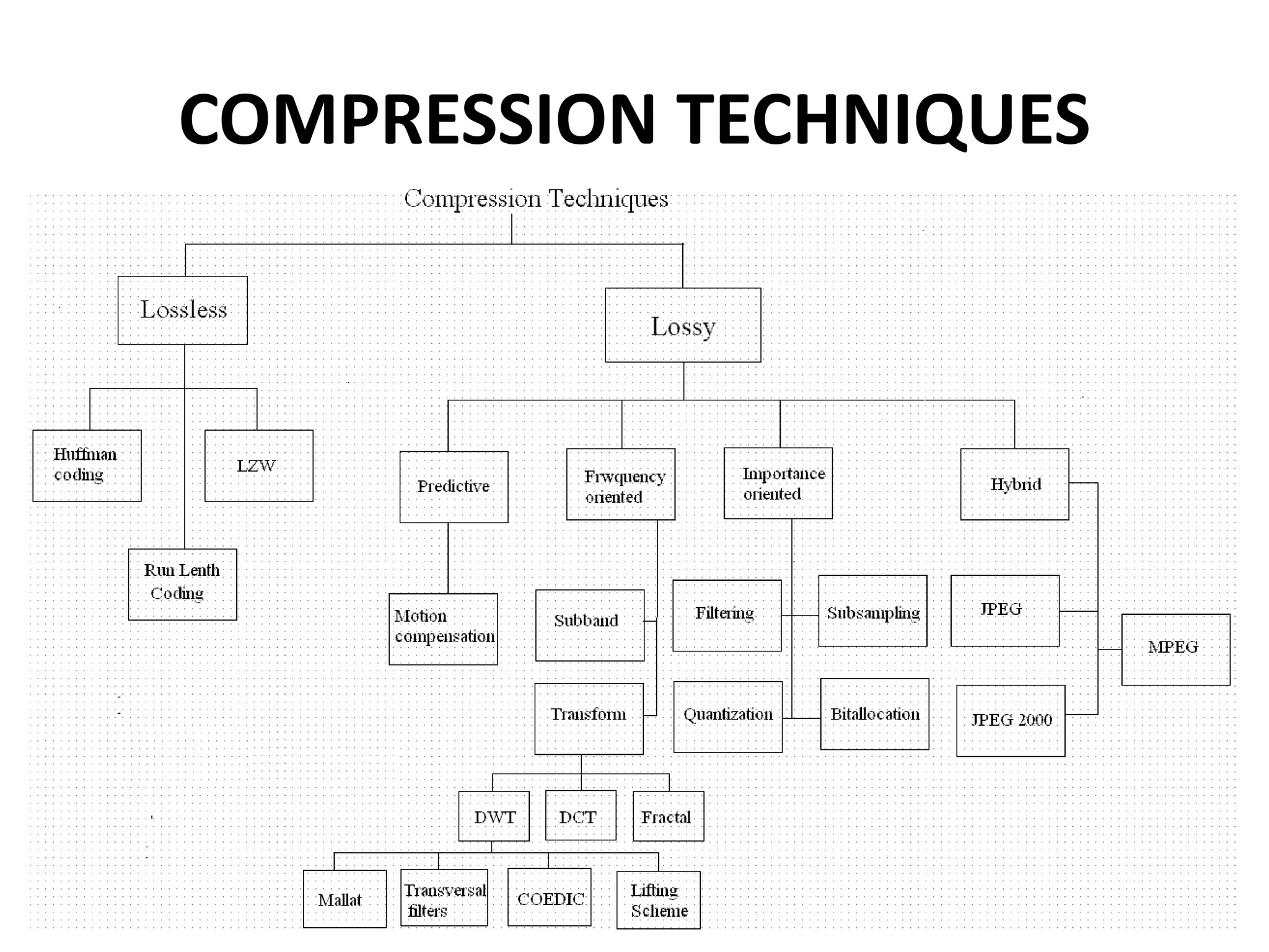 COMPRESSION TECHNIQUES
 