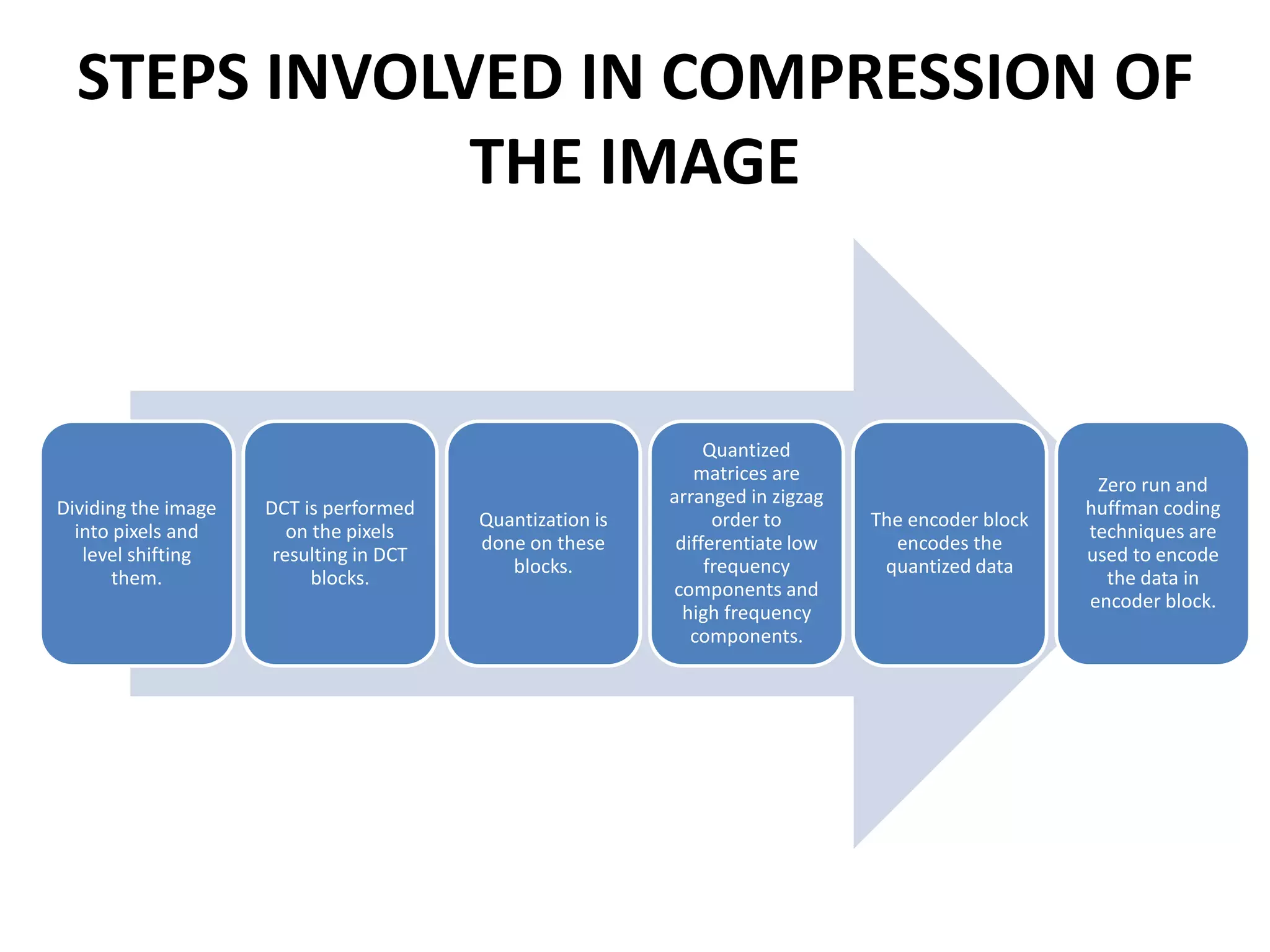 STEPS INVOLVED IN COMPRESSION OF
THE IMAGE
Dividing the image
into pixels and
level shifting
them.
DCT is performed
on the pixels
resulting in DCT
blocks.
Quantization is
done on these
blocks.
Quantized
matrices are
arranged in zigzag
order to
differentiate low
frequency
components and
high frequency
components.
The encoder block
encodes the
quantized data
Zero run and
huffman coding
techniques are
used to encode
the data in
encoder block.
 