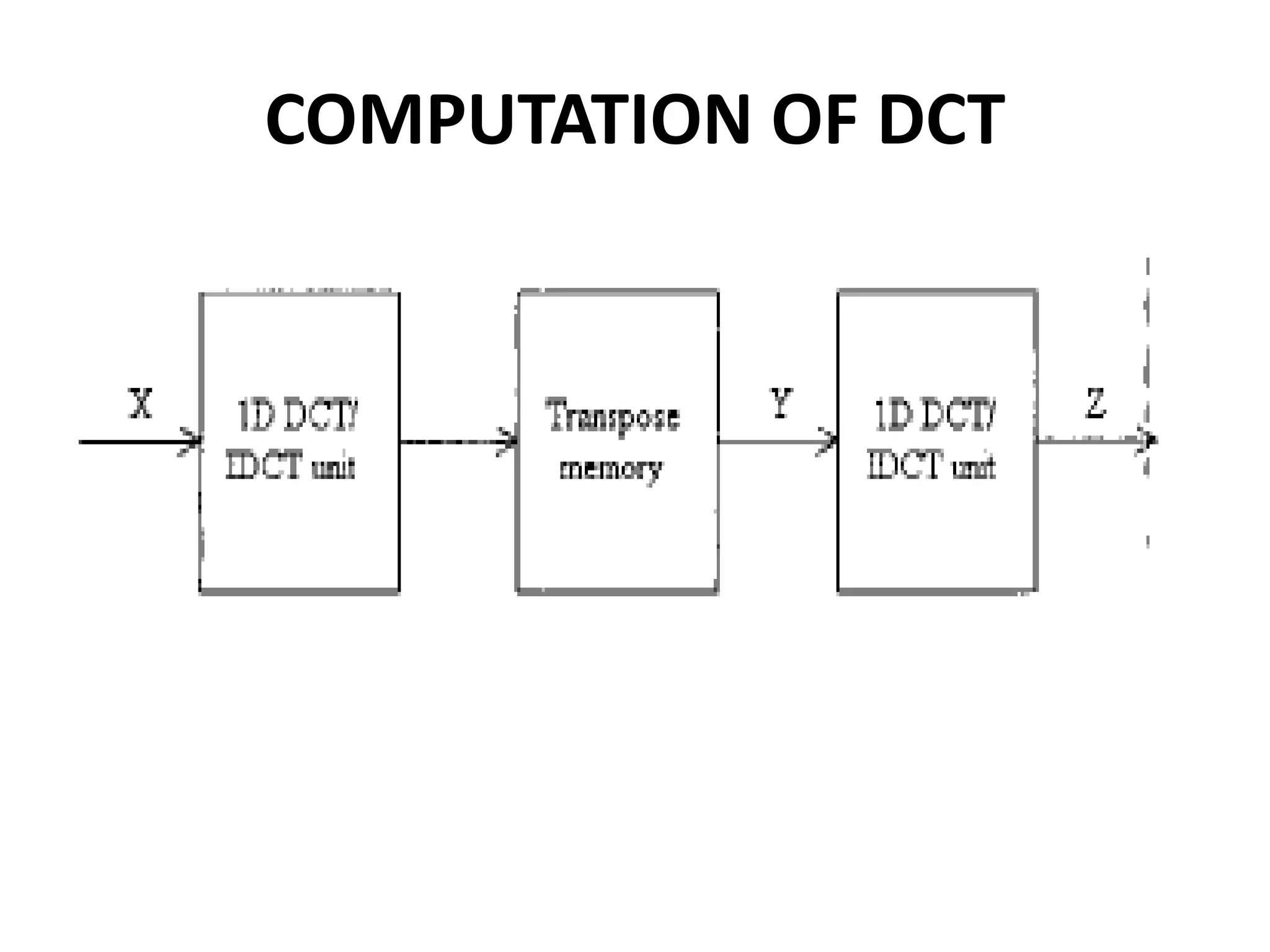 COMPUTATION OF DCT
 