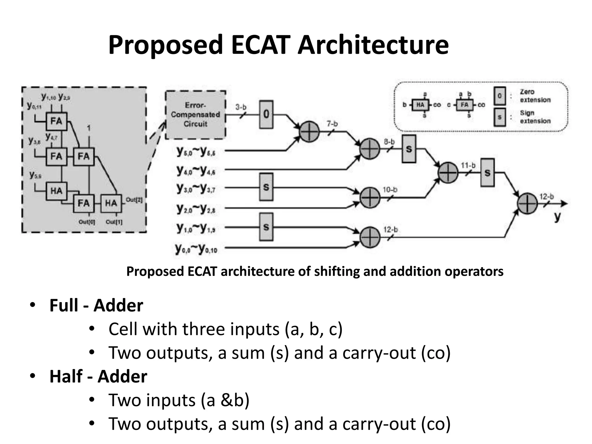 Proposed ECAT Architecture
• Full - Adder
• Cell with three inputs (a, b, c)
• Two outputs, a sum (s) and a carry-out (co)
• Half - Adder
• Two inputs (a &b)
• Two outputs, a sum (s) and a carry-out (co)
Proposed ECAT architecture of shifting and addition operators
 