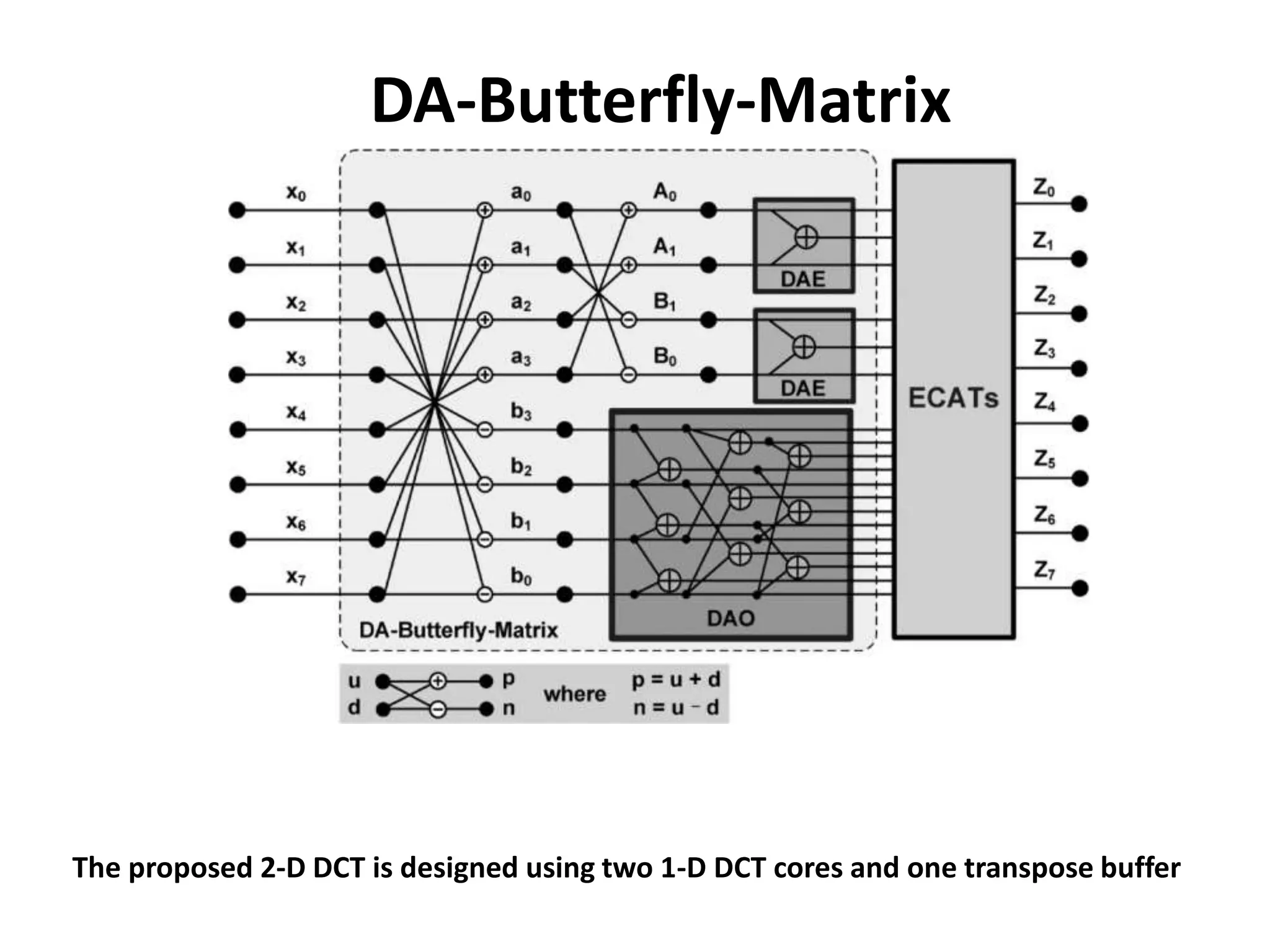 DA-Butterfly-Matrix
The proposed 2-D DCT is designed using two 1-D DCT cores and one transpose buffer
 