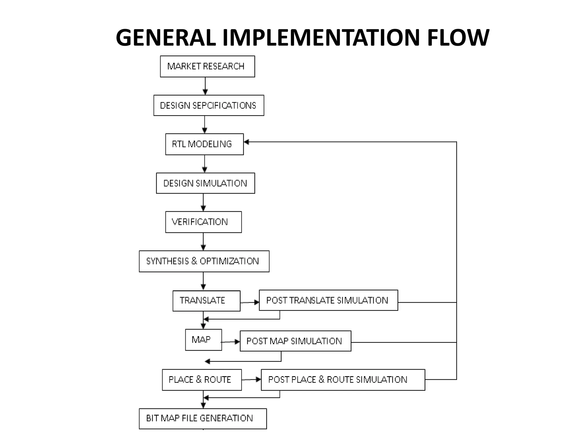 GENERAL IMPLEMENTATION FLOW
 