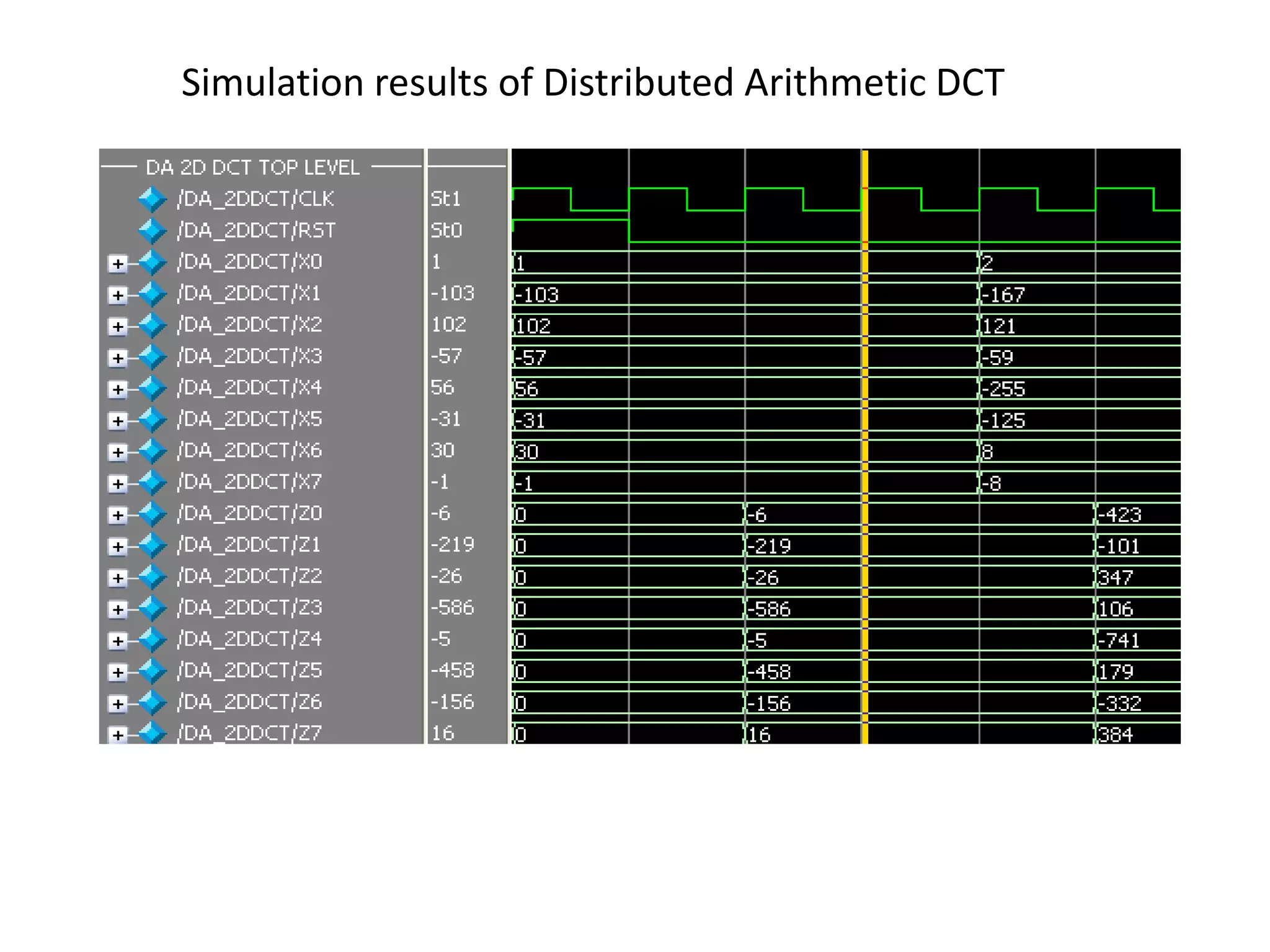 Simulation results of Distributed Arithmetic DCT
 