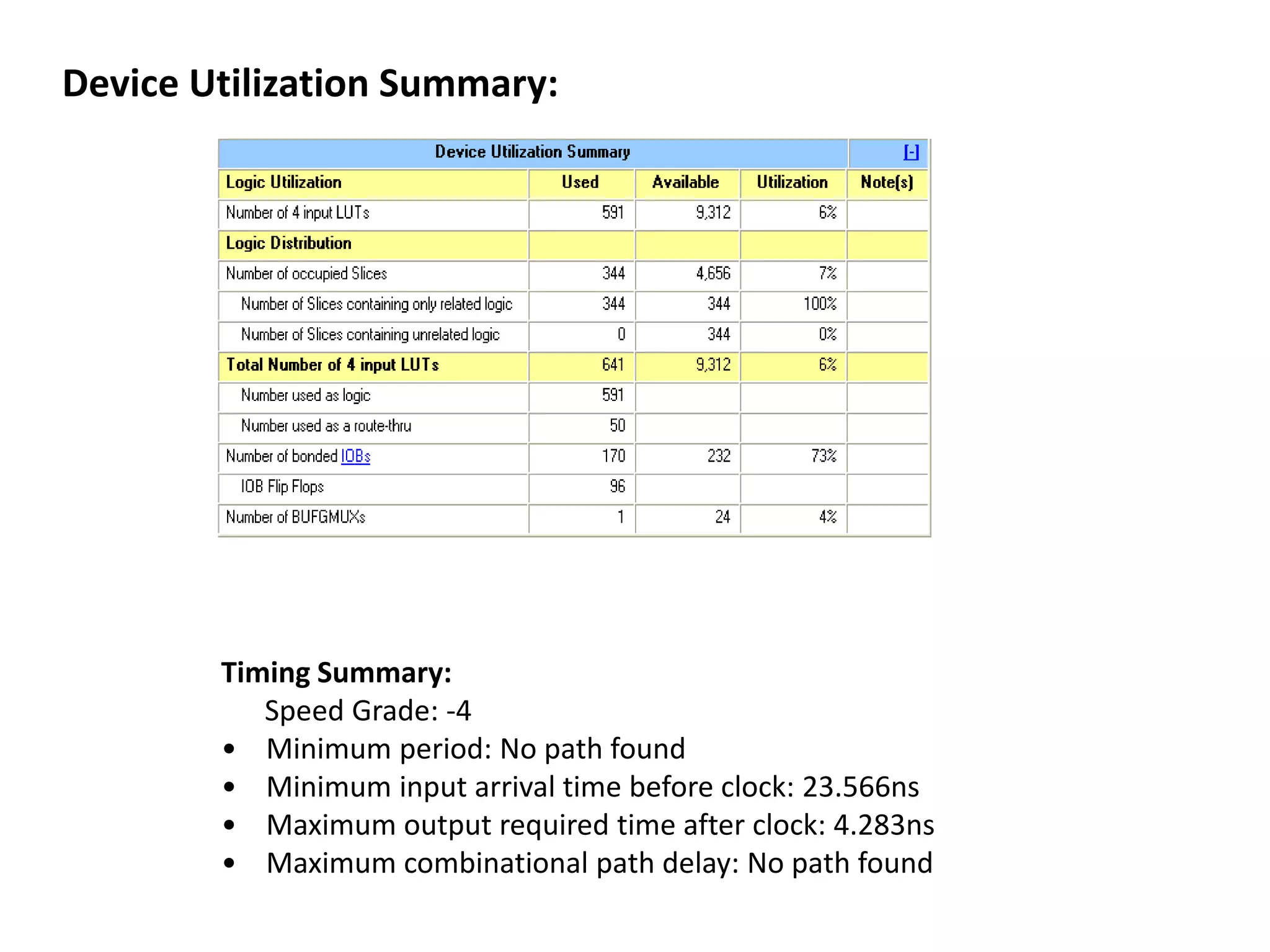 Device Utilization Summary:
Timing Summary:
Speed Grade: -4
• Minimum period: No path found
• Minimum input arrival time before clock: 23.566ns
• Maximum output required time after clock: 4.283ns
• Maximum combinational path delay: No path found
 