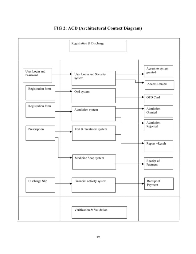 Design and implementation of a hospital management system