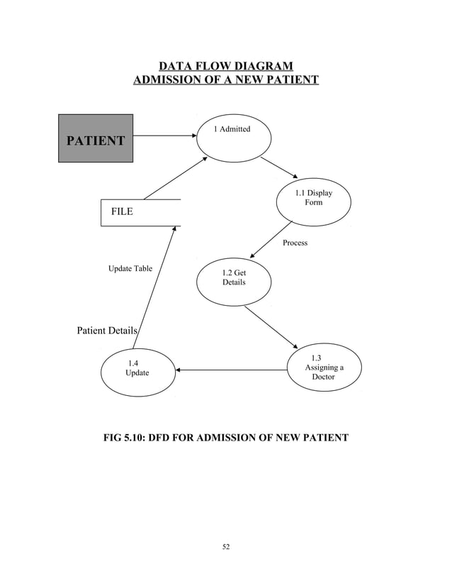 Design and implementation of a hospital management system