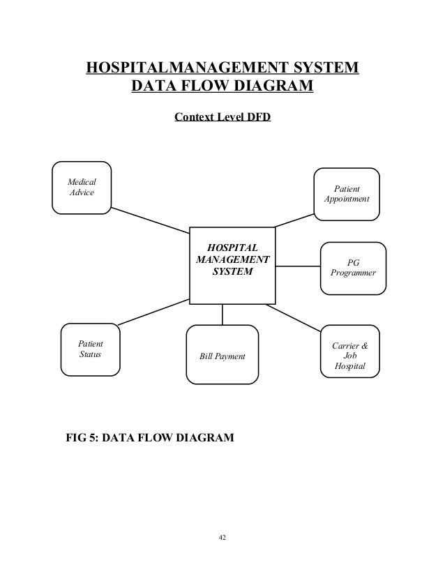 Design and implementation of a hospital management system