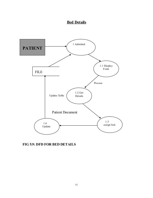 Design and implementation of a hospital management system