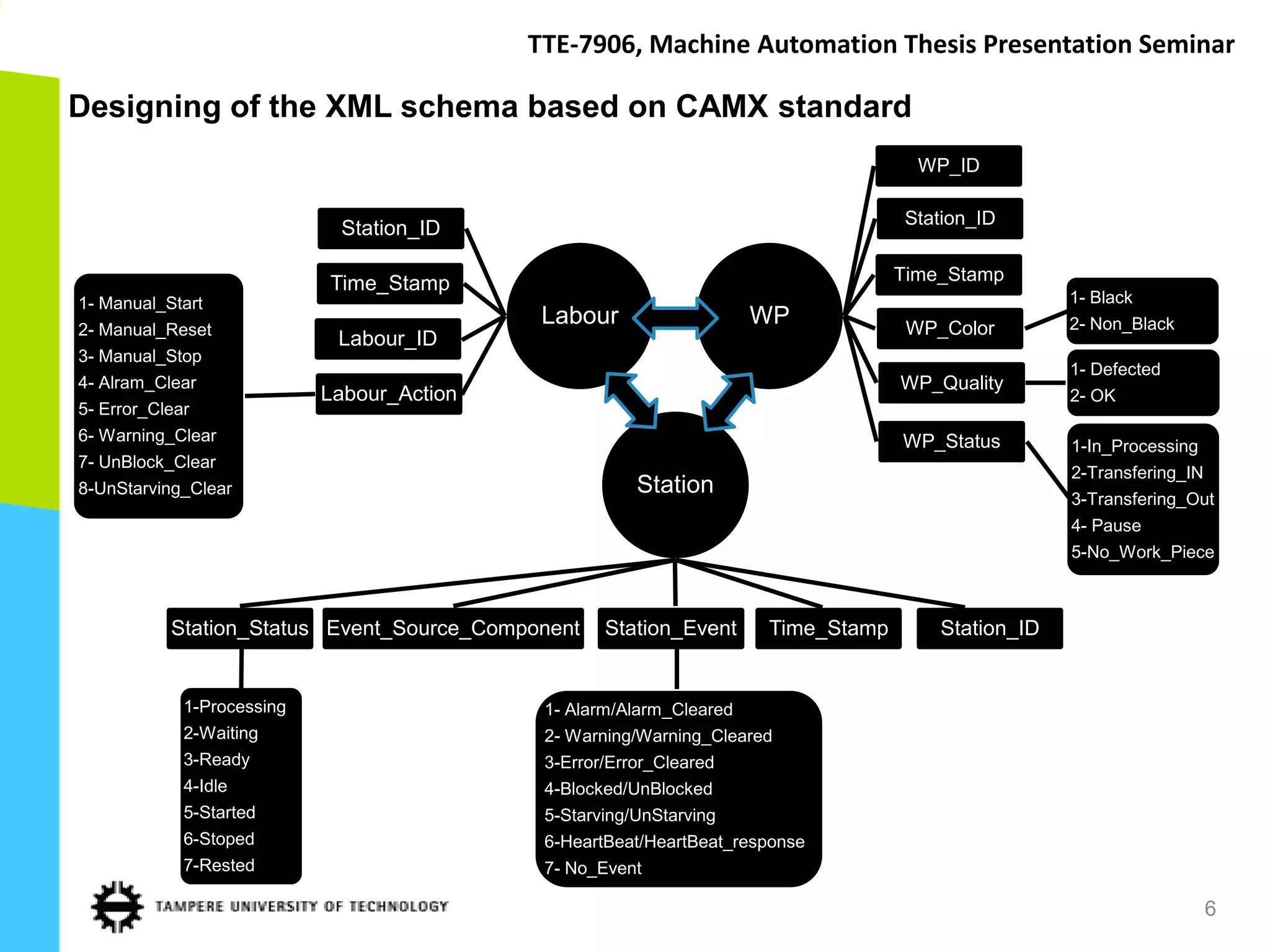 TTE-7906, Machine Automation Thesis Presentation Seminar

Designing of the XML schema based on CAMX standard
                                                                                     WP_ID

                                                                                    Station_ID
                             Station_ID

                            Time_Stamp                                             Time_Stamp
1- Manual_Start                                                                                     1- Black
2- Manual_Reset
                                             Labour                   WP            WP_Color        2- Non_Black
                             Labour_ID
3- Manual_Stop
                                                                                                    1- Defected
4- Alram_Clear                                                                     WP_Quality
                            Labour_Action                                                           2- OK
5- Error_Clear
6- Warning_Clear                                                                   WP_Status        1-In_Processing
7- UnBlock_Clear
                                                                                                    2-Transfering_IN
8-UnStarving_Clear                                      Station                                     3-Transfering_Out
                                                                                                    4- Pause
                                                                                                    5-No_Work_Piece



           Station_Status Event_Source_Component    Station_Event     Time_Stamp       Station_ID


             1-Processing                    1- Alarm/Alarm_Cleared
             2-Waiting                       2- Warning/Warning_Cleared
             3-Ready                         3-Error/Error_Cleared
             4-Idle                          4-Blocked/UnBlocked
             5-Started                       5-Starving/UnStarving
             6-Stoped                        6-HeartBeat/HeartBeat_response
             7-Rested                        7- No_Event

                                                                                                                       6
 