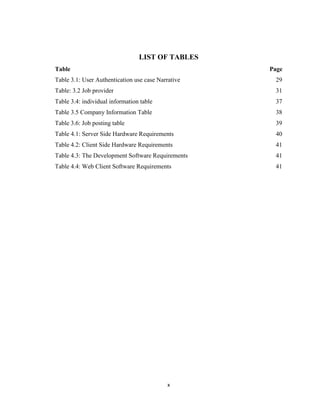 x
LIST OF TABLES
Table Page
Table 3.1: User Authentication use case Narrative 29
Table: 3.2 Job provider 31
Table 3.4: individual information table 37
Table 3.5 Company Information Table 38
Table 3.6: Job posting table 39
Table 4.1: Server Side Hardware Requirements 40
Table 4.2: Client Side Hardware Requirements 41
Table 4.3: The Development Software Requirements 41
Table 4.4: Web Client Software Requirements 41
 