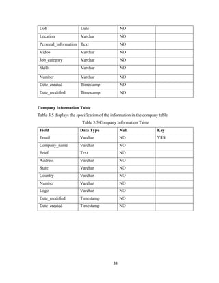 38
Dob Date NO
Location Varchar NO
Personal_information Text NO
Video Varchar NO
Job_category Varchar NO
Skills Varchar NO
Number Varchar NO
Date_created Timestamp NO
Date_modified Timestamp NO
Company Information Table
Table 3.5 displays the specification of the information in the company table
Table 3.5 Company Information Table
Field Data Type Null Key
Email Varchar NO YES
Company_name Varchar NO
Brief Text NO
Address Varchar NO
State Varchar NO
Country Varchar NO
Number Varchar NO
Logo Varchar NO
Date_modified Timestamp NO
Date_created Timestamp NO
 