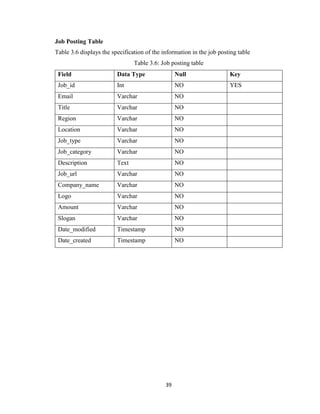 39
Job Posting Table
Table 3.6 displays the specification of the information in the job posting table
Table 3.6: Job posting table
Field Data Type Null Key
Job_id Int NO YES
Email Varchar NO
Title Varchar NO
Region Varchar NO
Location Varchar NO
Job_type Varchar NO
Job_category Varchar NO
Description Text NO
Job_url Varchar NO
Company_name Varchar NO
Logo Varchar NO
Amount Varchar NO
Slogan Varchar NO
Date_modified Timestamp NO
Date_created Timestamp NO
 