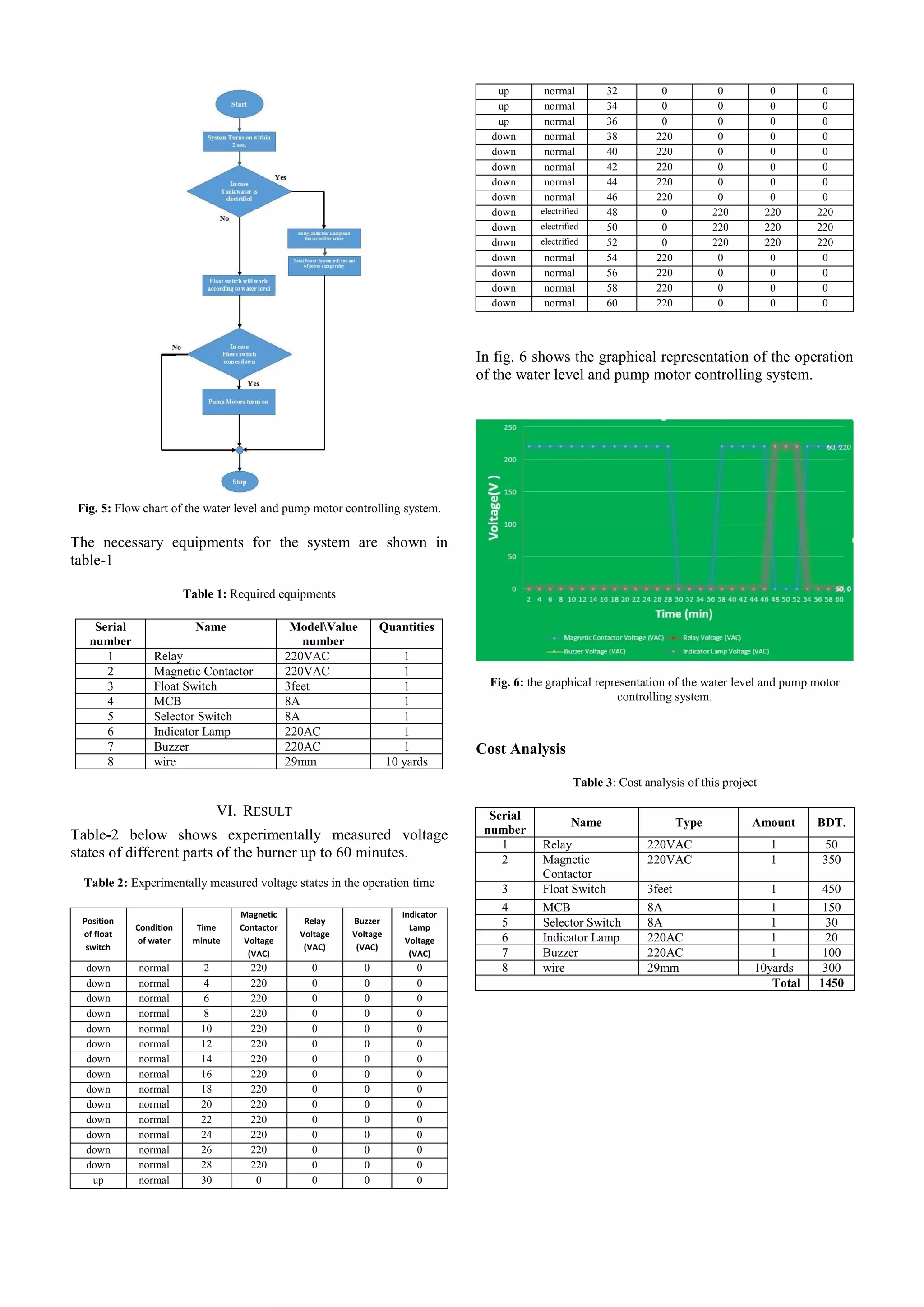 Fig. 5: Flow chart of the water level and pump motor controlling system.
The necessary equipments for the system are shown in
table-1
Table 1: Required equipments
Serial
number
Name ModelValue
number
Quantities
1 Relay 220VAC 1
2 Magnetic Contactor 220VAC 1
3 Float Switch 3feet 1
4 MCB 8A 1
5 Selector Switch 8A 1
6 Indicator Lamp 220AC 1
7 Buzzer 220AC 1
8 wire 29mm 10 yards
VI. RESULT
Table-2 below shows experimentally measured voltage
states of different parts of the burner up to 60 minutes.
Table 2: Experimentally measured voltage states in the operation time
Position
of float
switch
Condition
of water
Time
minute
Magnetic
Contactor
Voltage
(VAC)
Relay
Voltage
(VAC)
Buzzer
Voltage
(VAC)
Indicator
Lamp
Voltage
(VAC)
down normal 2 220 0 0 0
down normal 4 220 0 0 0
down normal 6 220 0 0 0
down normal 8 220 0 0 0
down normal 10 220 0 0 0
down normal 12 220 0 0 0
down normal 14 220 0 0 0
down normal 16 220 0 0 0
down normal 18 220 0 0 0
down normal 20 220 0 0 0
down normal 22 220 0 0 0
down normal 24 220 0 0 0
down normal 26 220 0 0 0
down normal 28 220 0 0 0
up normal 30 0 0 0 0
up normal 32 0 0 0 0
up normal 34 0 0 0 0
up normal 36 0 0 0 0
down normal 38 220 0 0 0
down normal 40 220 0 0 0
down normal 42 220 0 0 0
down normal 44 220 0 0 0
down normal 46 220 0 0 0
down electrified 48 0 220 220 220
down electrified 50 0 220 220 220
down electrified 52 0 220 220 220
down normal 54 220 0 0 0
down normal 56 220 0 0 0
down normal 58 220 0 0 0
down normal 60 220 0 0 0
In fig. 6 shows the graphical representation of the operation
of the water level and pump motor controlling system.
Fig. 6: the graphical representation of the water level and pump motor
controlling system.
Cost Analysis
Table 3: Cost analysis of this project
Serial
number
Name Type Amount BDT.
1 Relay 220VAC 1 50
2 Magnetic
Contactor
220VAC 1 350
3 Float Switch 3feet 1 450
4 MCB 8A 1 150
5 Selector Switch 8A 1 30
6 Indicator Lamp 220AC 1 20
7 Buzzer 220AC 1 100
8 wire 29mm 10yards 300
Total 1450
 
