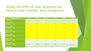 Testing the effect of color saturation and
value on color tracking – black background
Saturation/value Blue Purple Light blue Green Yellow Red
Saturation : 25%
Value : 100%
✓ ✗ ✗ ✓ ✓ ✗
Saturation : 50%
Value : 100%
✓ ✓ ✓ ✓ ✓ ✓
Saturation : 75%
Value : 100%
✓ ✓ ✓ ✓ ✓ ✓
Saturation : 100%
Value : 100%
✓ ✓ ✓ ✓ ✓ ✓
Saturation : 100%
Value : 75%
✓ ✓ ✓ ✓ ✓ ✓
Saturation : 100%
Value : 50%
✗ ✓ ✓ ✓ ✓ ✗
Saturation : 100%
Value :25%
✗ ✗ ✗ ✗ ✗ ✗
 