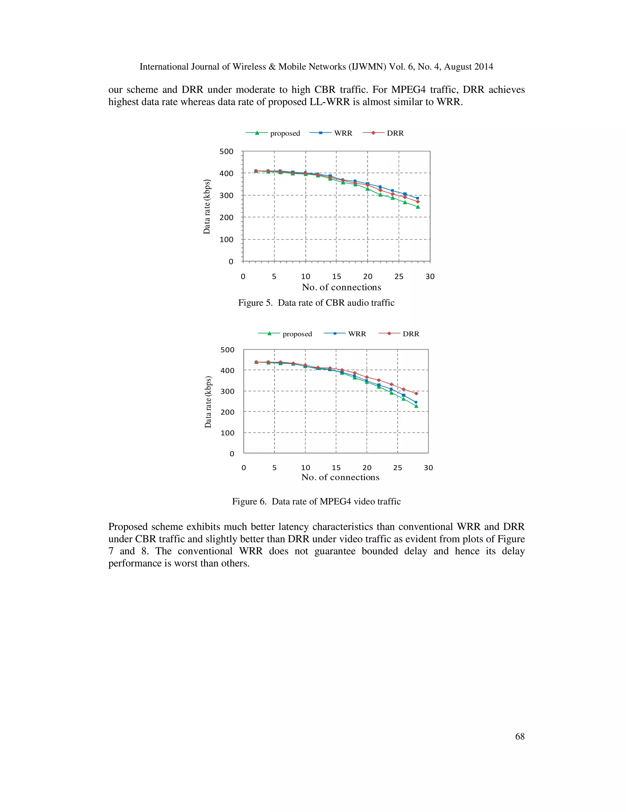 wi fi g 0 1 h N N max 
End for 
Enqueuing: 
Qi = Qi + PktSizei ; 
If (Qi  Qi,max) drop the packet; 
Dequeuing: 
While (True) 
If (Nonempty queue exist) { 
For all i do 
if (wi 0 and Qi 0) 
Transmit packet to output link from queue i; 
wi = wi -1; 
Qi = Qi - PktSizei; /*update queue size*/ 
End if 
End for /* round is over */ 
Update N and 
i ; 
Compute ; 
For all i do 
wi ɸ 
= wi * ; 
End for 
End if 
End while 
4. PERFORMANCE EVALUATION 
In this section, we evaluate the performance of the proposed LL-WRR scheduling algorithm in 
the context of IEEE 802.16 MAC layer [1]. More specifically, the effect of number of 
connections (with varying subscriber stations) on the scheduling algorithms is studied. The LL-WRR 
algorithm is developed, configured and simulated in NS-2 [15]. Simulation script is written 
in OTcl for defining wireless network scenario with single 802.16 base station and multiple 
subscriber stations (SSs) where SSs are mobile nodes with average mobility of 5 m/s. 
4.1. Simulation Results 
The objective of simulation experiments is to evaluate the performance of proposed LL-WRR 
algorithm and compare it with conventional WRR and deficit round robin (DRR) scheduling 
algorithms under CBR audio and MPEG4 video traffic. The experiments are conducted with these 
two types of traffic (flows) generated by each SS. Plots of data rate, latency and fairness under 
varying no. of connections (CBR plus video connections) are obtained for LL-WRR. 
The data rate plot for each traffic type (Figure 5 and 6) is obtained as a function of number of 
connections N in network. As seen from plots, data rate performance WRR is slightly better than 
 