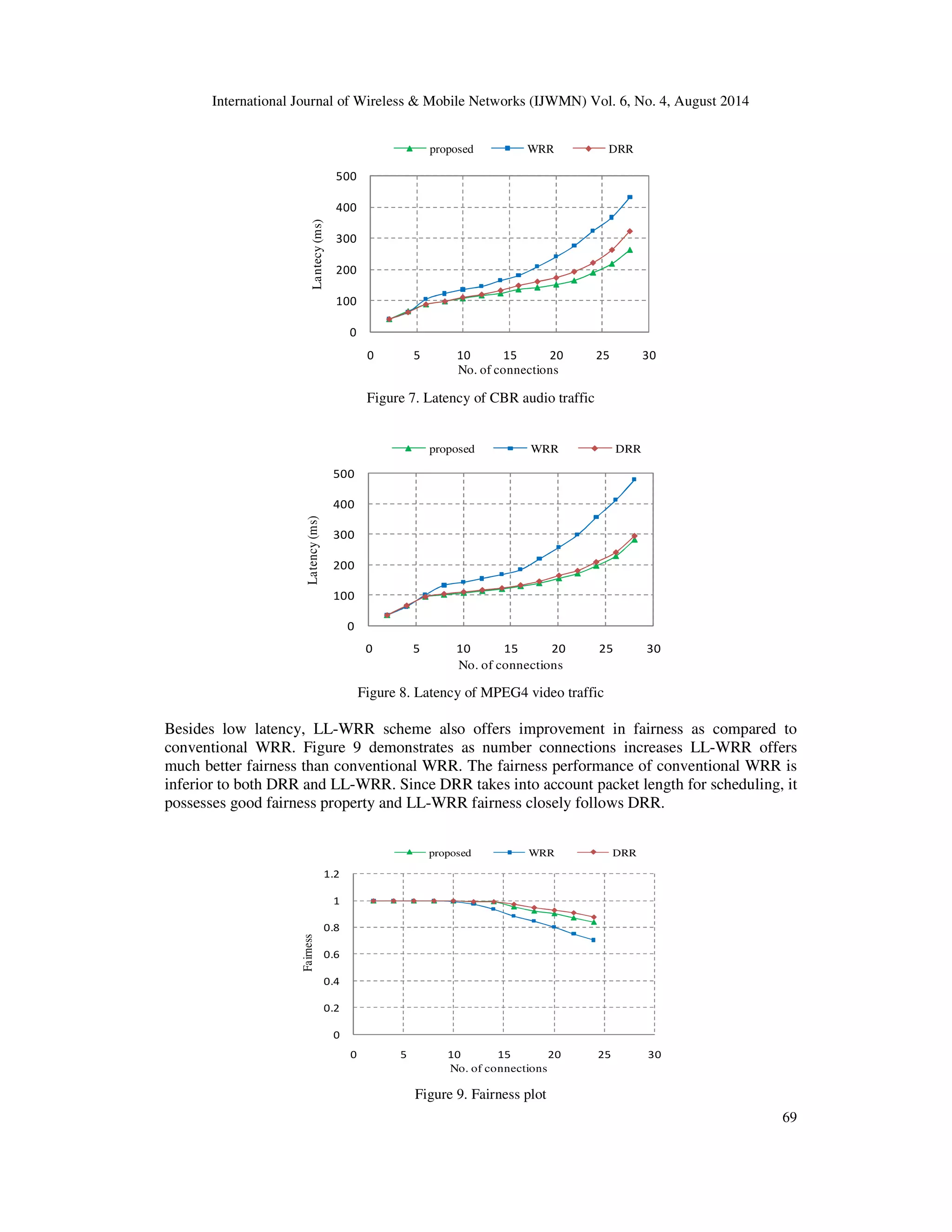 International Journal of Wireless  Mobile Networks (IJWMN) Vol. 6, No. 4, August 2014 
our scheme and DRR under moderate to high CBR traffic. For MPEG4 traffic, DRR achieves 
highest data rate whereas data rate of proposed LL-WRR is almost similar to WRR. 
68 
500 
400 
300 
200 
100 
0 
proposed WRR DRR 
0 5 10 15 20 25 30 
Data rate (kbps) 
No. of connections 
Figure 5. Data rate of CBR audio traffic 
500 
400 
300 
200 
100 
0 
proposed WRR DRR 
0 5 10 15 20 25 30 
Data rate (kbps) 
No. of connections 
Figure 6. Data rate of MPEG4 video traffic 
Proposed scheme exhibits much better latency characteristics than conventional WRR and DRR 
under CBR traffic and slightly better than DRR under video traffic as evident from plots of Figure 
7 and 8. The conventional WRR does not guarantee bounded delay and hence its delay 
performance is worst than others. 
 