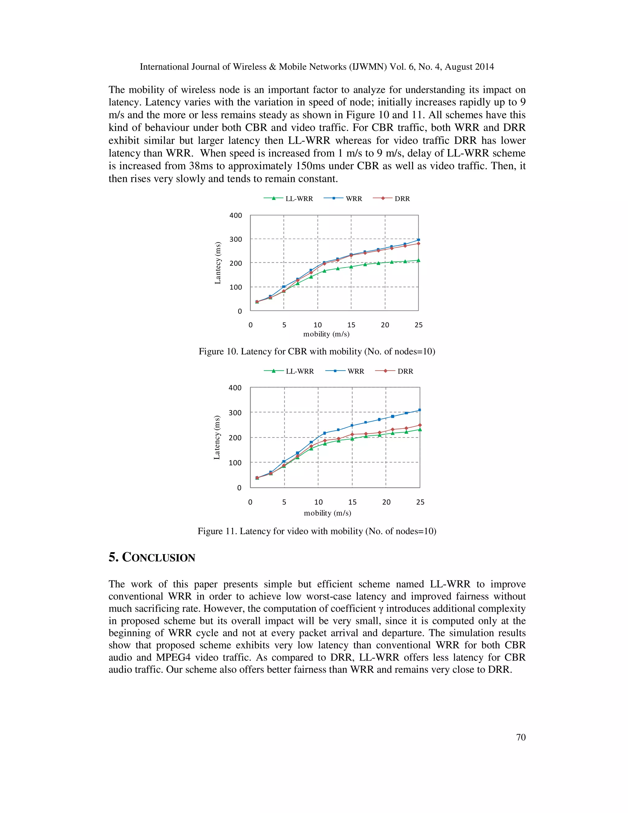 International Journal of Wireless  Mobile Networks (IJWMN) Vol. 6, No. 4, August 2014 
69 
500 
400 
300 
200 
100 
0 
proposed WRR DRR 
0 5 10 15 20 25 30 
Lantecy (ms) 
No. of connections 
Figure 7. Latency of CBR audio traffic 
500 
400 
300 
200 
100 
0 
proposed WRR DRR 
0 5 10 15 20 25 30 
Latency (ms) 
No. of connections 
Figure 8. Latency of MPEG4 video traffic 
Besides low latency, LL-WRR scheme also offers improvement in fairness as compared to 
conventional WRR. Figure 9 demonstrates as number connections increases LL-WRR offers 
much better fairness than conventional WRR. The fairness performance of conventional WRR is 
inferior to both DRR and LL-WRR. Since DRR takes into account packet length for scheduling, it 
possesses good fairness property and LL-WRR fairness closely follows DRR. 
1.2 
1 
0.8 
0.6 
0.4 
0.2 
0 
proposed WRR DRR 
0 5 10 15 20 25 30 
Fairness 
No. of connections 
Figure 9. Fairness plot 
 