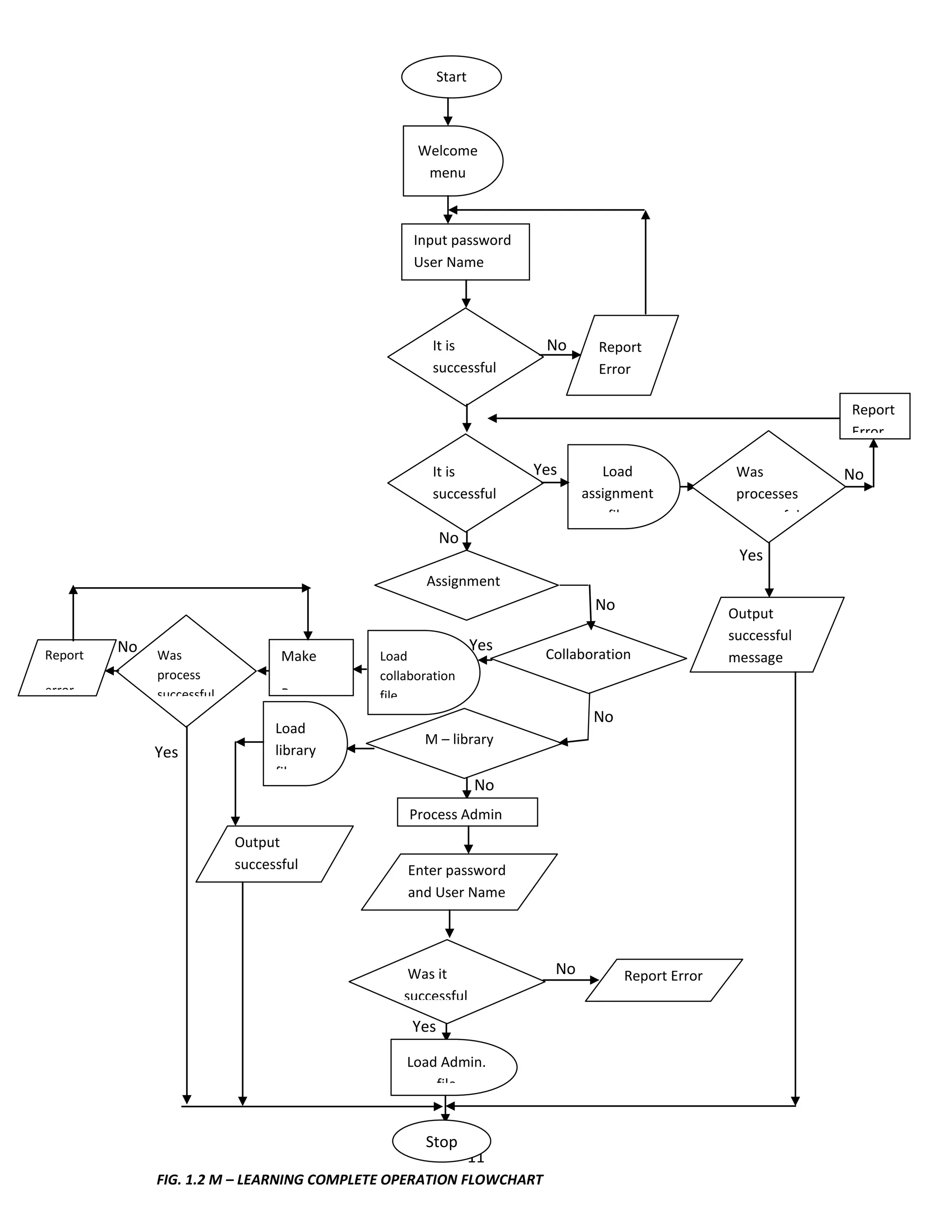 Start



                                                  Welcome
                                                   menu



                                                 Input password
                                                 User Name




                                                     It is            No      Report
                                                     successful               Error

                                                                                                               Report
                                                                                                               Error

                                                     It is           Yes       Load               Was          No
                                                     successful             assignment            processes
                                                                                file              successful
                                                       No
                                                                                                  Yes
                                                    Assignment
                                                                             No                  Output
                                                                                                 successful
         No                                                    Yes
Report        Was                 Make      Load                      Collaboration              message
              process                       collaboration
error         successful          Process   file
                                                                             No
                                 Load
                                                   M – library
              Yes                library
                                 file
                                                               No
                                                 Process Admin
                           Output
                           successful           Enter password
                                                and User Name




                                                 Was it                No         Report Error
                                                successful

                                                 Yes

                                                Load Admin.
                                                    file


                                                   Stop
                                                               11
              FIG. 1.2 M – LEARNING COMPLETE OPERATION FLOWCHART
 