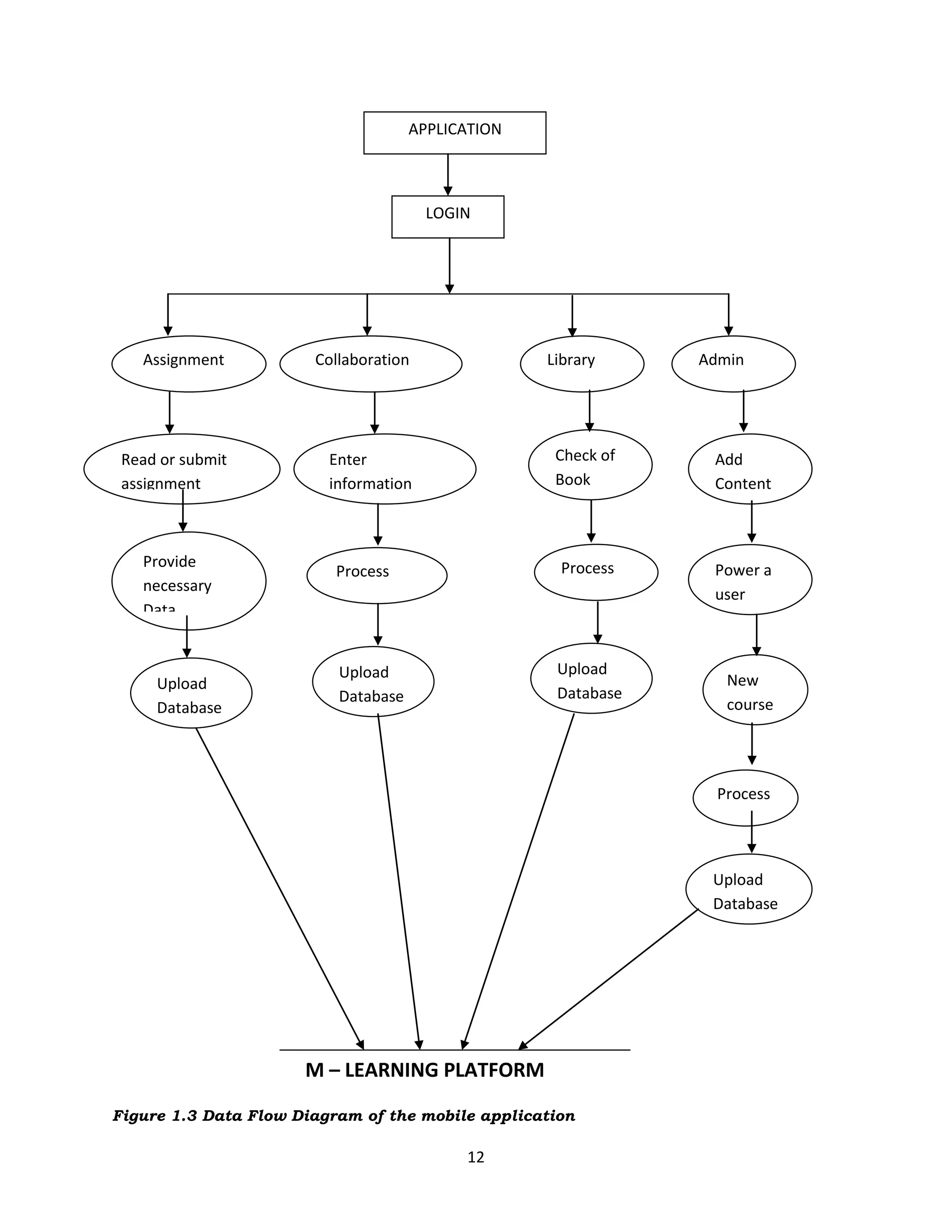APPLICATION



                                       LOGIN




   Assignment          Collaboration               Library     Admin




 Read or submit          Enter                      Check of    Add
 assignment              information                Book        Content



   Provide                                           Process    Power a
                          Process
   necessary
                                                                user
   Data


                          Upload                    Upload
     Upload                                                       New
                          Database                  Database
     Database                                                     course




                                                                 Process



                                                                Upload
                                                                Database




                      M – LEARNING PLATFORM

Figure 1.3 Data Flow Diagram of the mobile application

                                           12
 