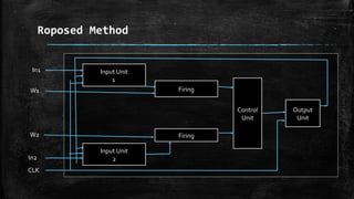 Roposed Method
Input Unit
1
Input Unit
2
Firing
Firing
Control
Unit
Output
Unit
In1
W1
W2
In2
CLK
 