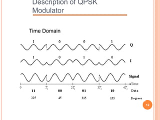 Design and implementation of qpsk modulator using digital subcarrier | PPTX