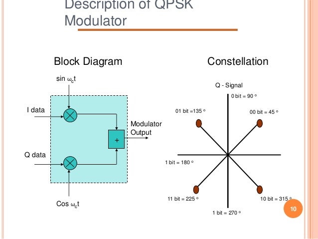 dpsk modulation ppt Bpsk and qpsk ppt.
