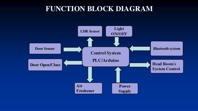 [DIAGRAM] Siemens Plc Functional Block Diagram - MYDIAGRAM.ONLINE