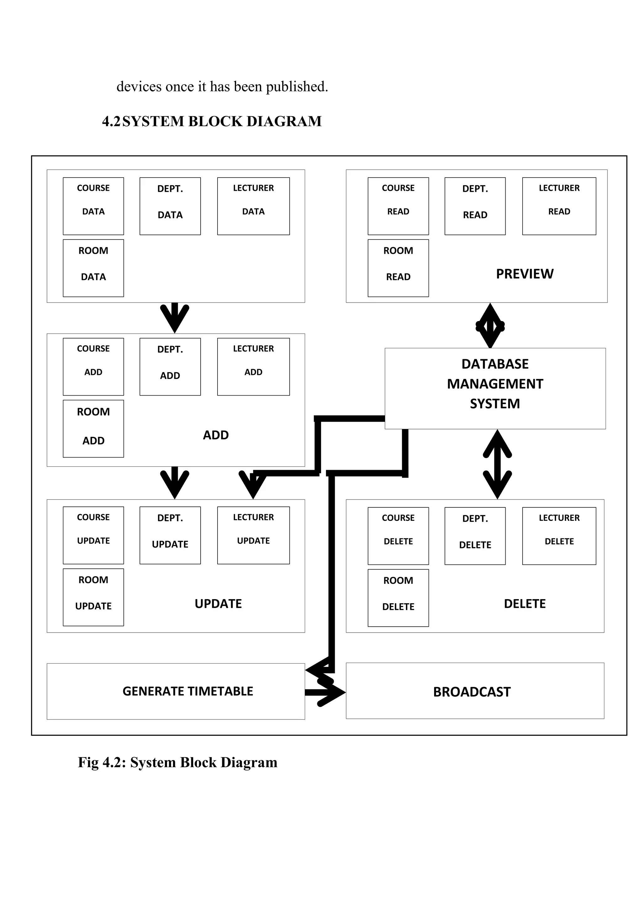 devices once it has been published.
4.2SYSTEM BLOCK DIAGRAM
Fig 4.2: System Block Diagram
COURSE
DATA
DEPT.
DATA
LECTURER
DATA
ROOM
DATA
COURSE
READ
DEPT.
READ
LECTURER
READ
ROOM
READ PREVIEW
COURSE
ADD
DEPT.
ADD
LECTURER
ADD
ROOM
ADD ADD
DATABASE
MANAGEMENT
SYSTEM
COURSE
UPDATE
DEPT.
UPDATE
LECTURER
UPDATE
ROOM
UPDATE UPDATE
COURSE
DELETE
DEPT.
DELETE
LECTURER
DELETE
ROOM
DELETE DELETE
BROADCASTGENERATE TIMETABLE
 