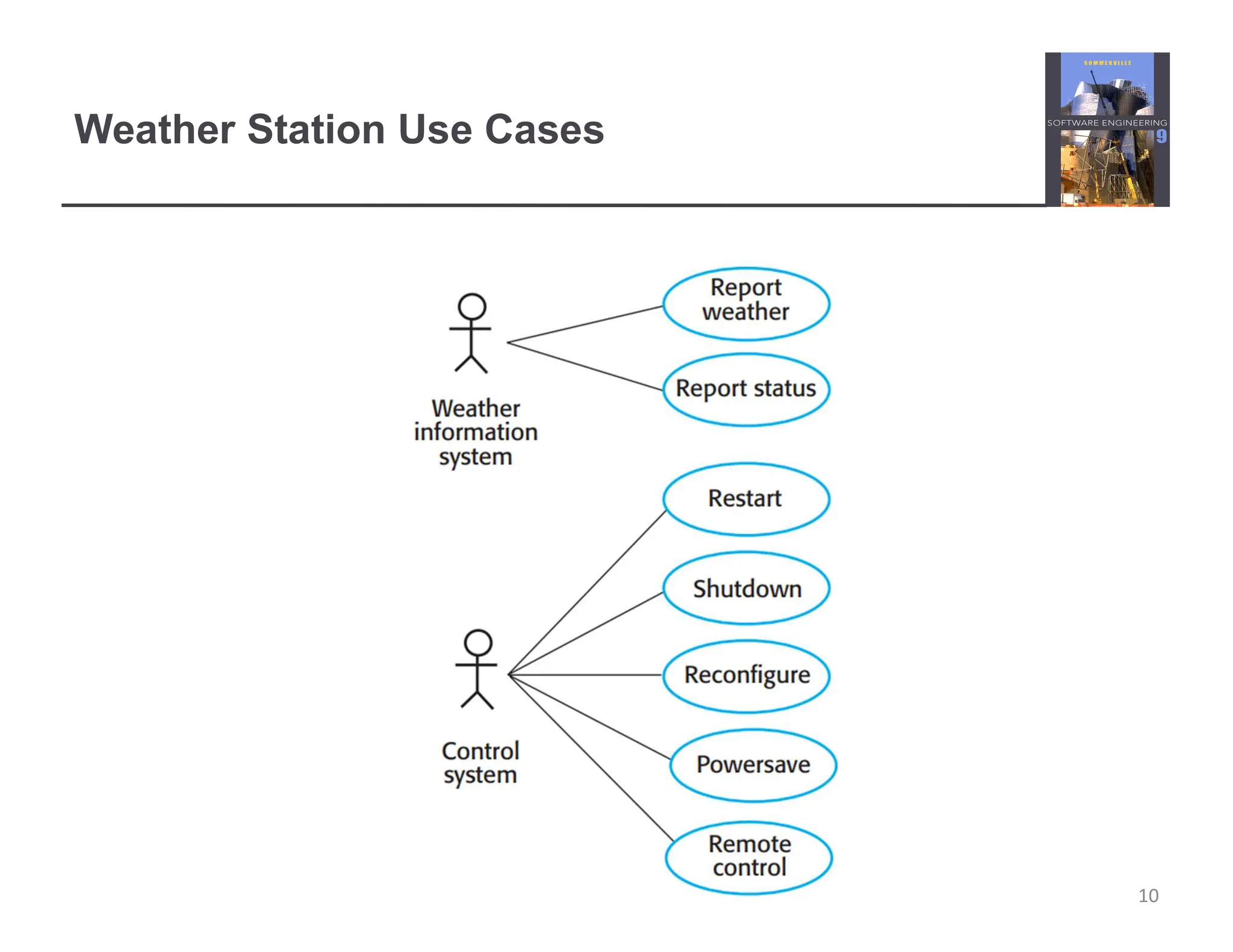 Weather Station Use Cases
10
Chapter 7 Design and implementation
 