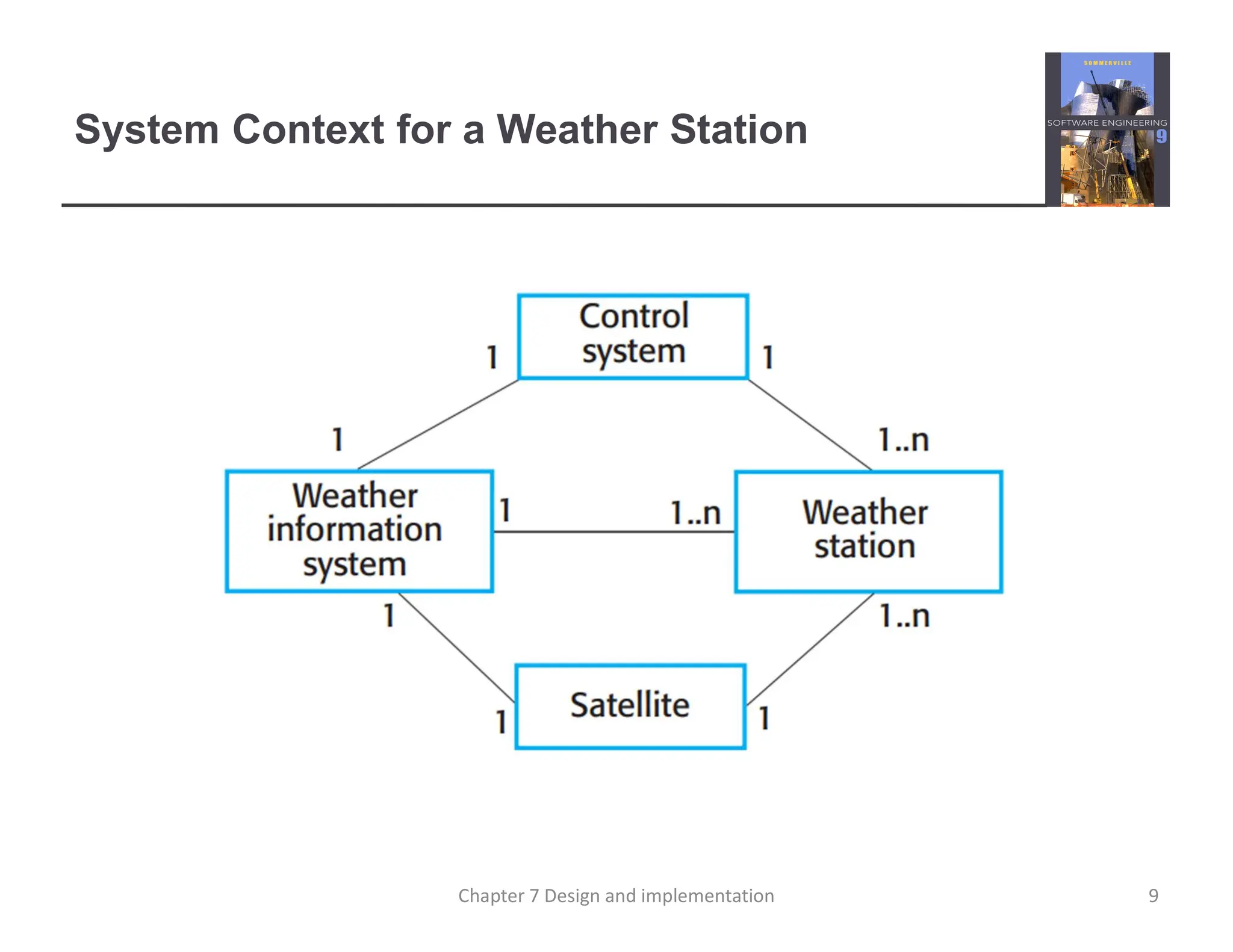 System Context for a Weather Station
9
Chapter 7 Design and implementation
 