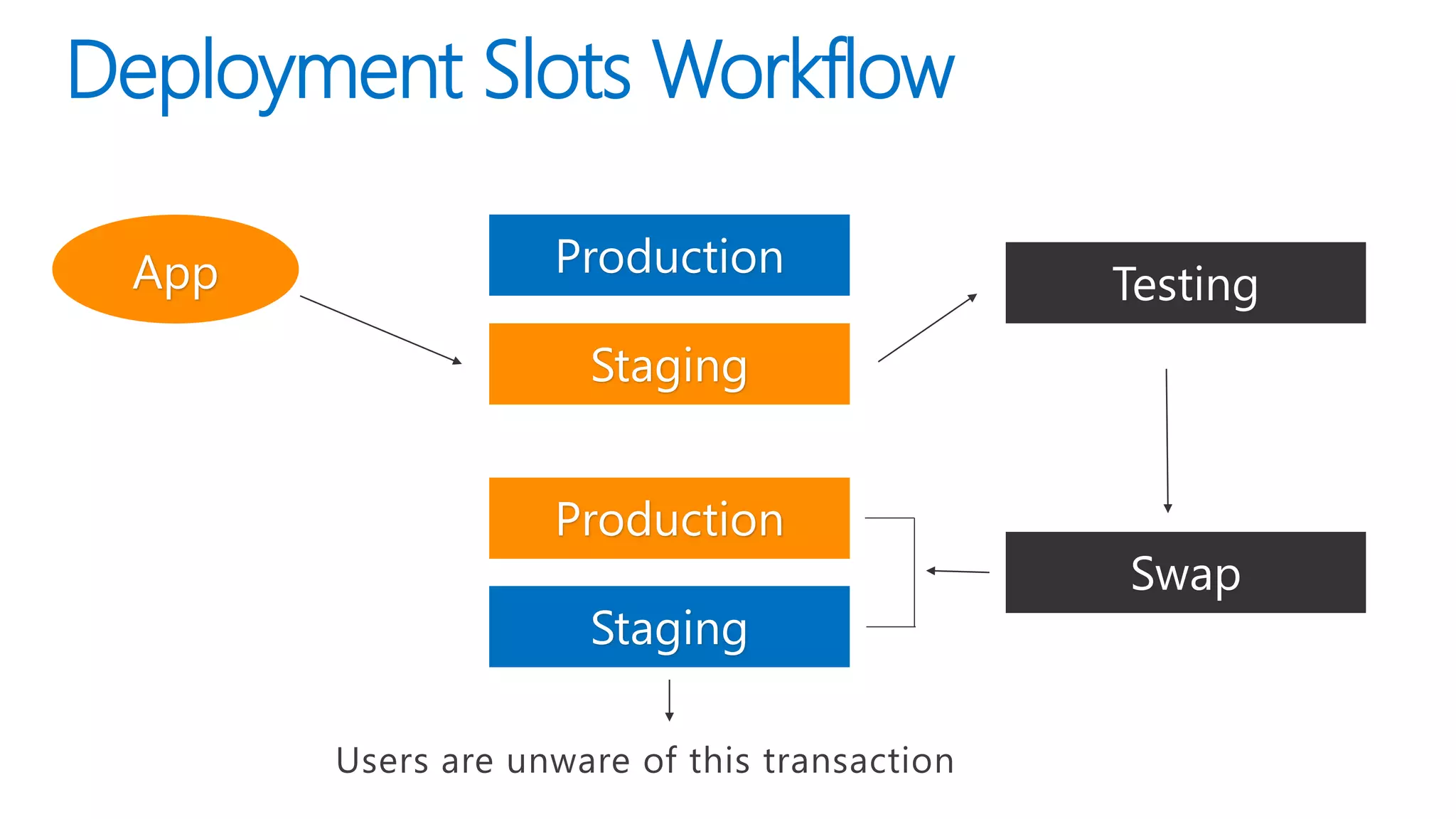 Deployment Slots Workflow
App Production
Staging
Testing
Production
Staging
Swap
Users are unware of this transaction
 